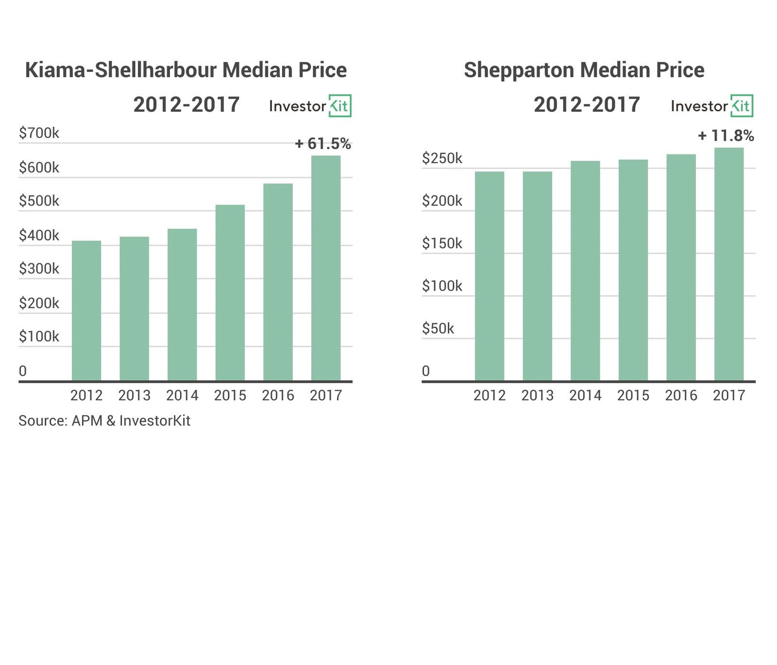Kiama-Shellharbour and Shepparton median sale prices from 2012 to 2017