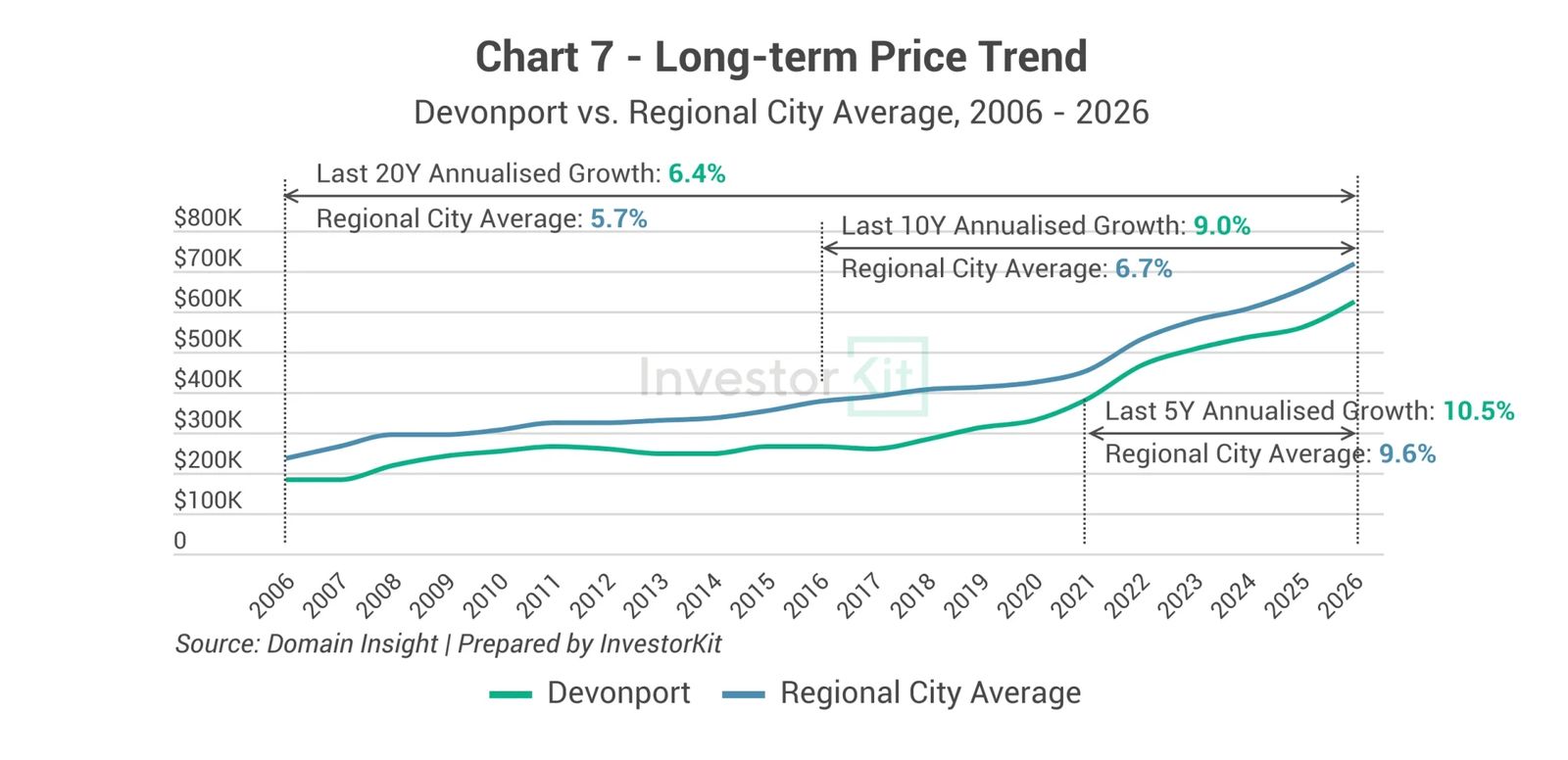 Line chart of long-term median house prices against the regional or capital city average for Devonport