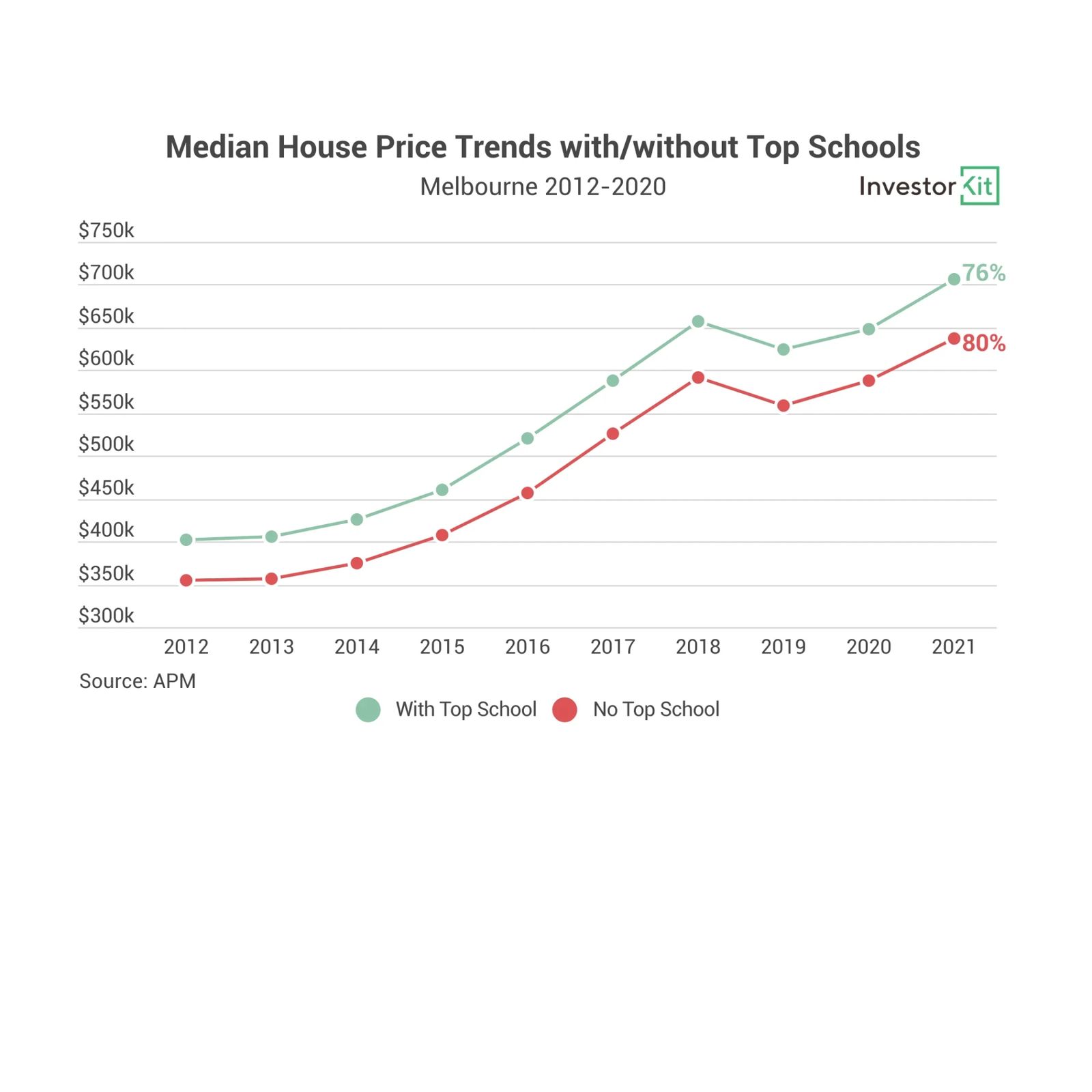 Melbourne median house prices for suburbs with and without top schools, 2012 to 2021