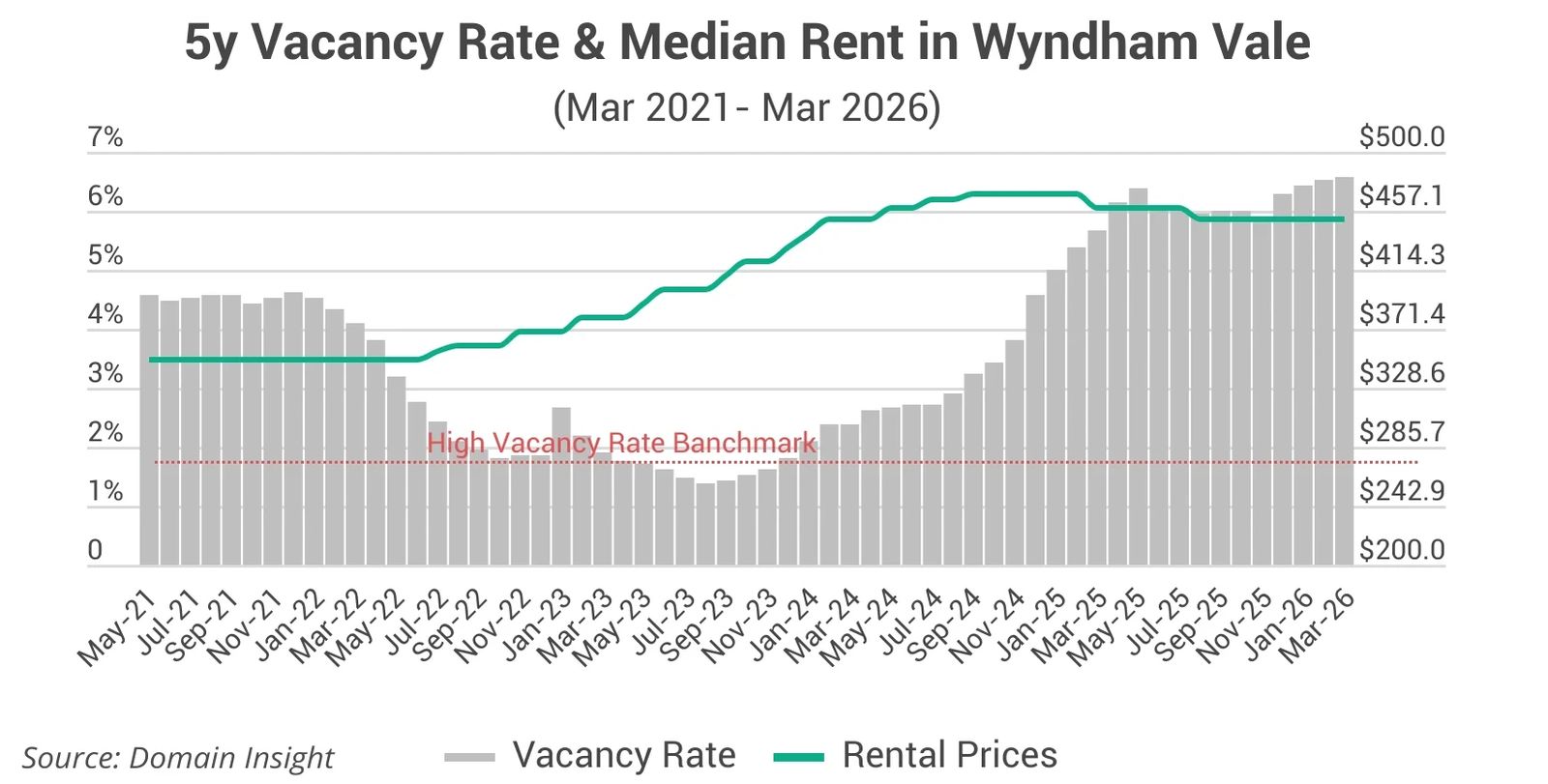 Chart of vacancy rates and median rents in Wyndham Vale from 2021 to 2026