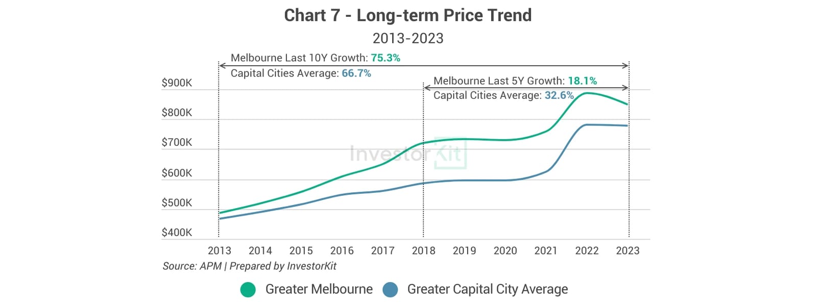 Line chart of long-term median house prices against the regional or capital city average for Greater Melbourne