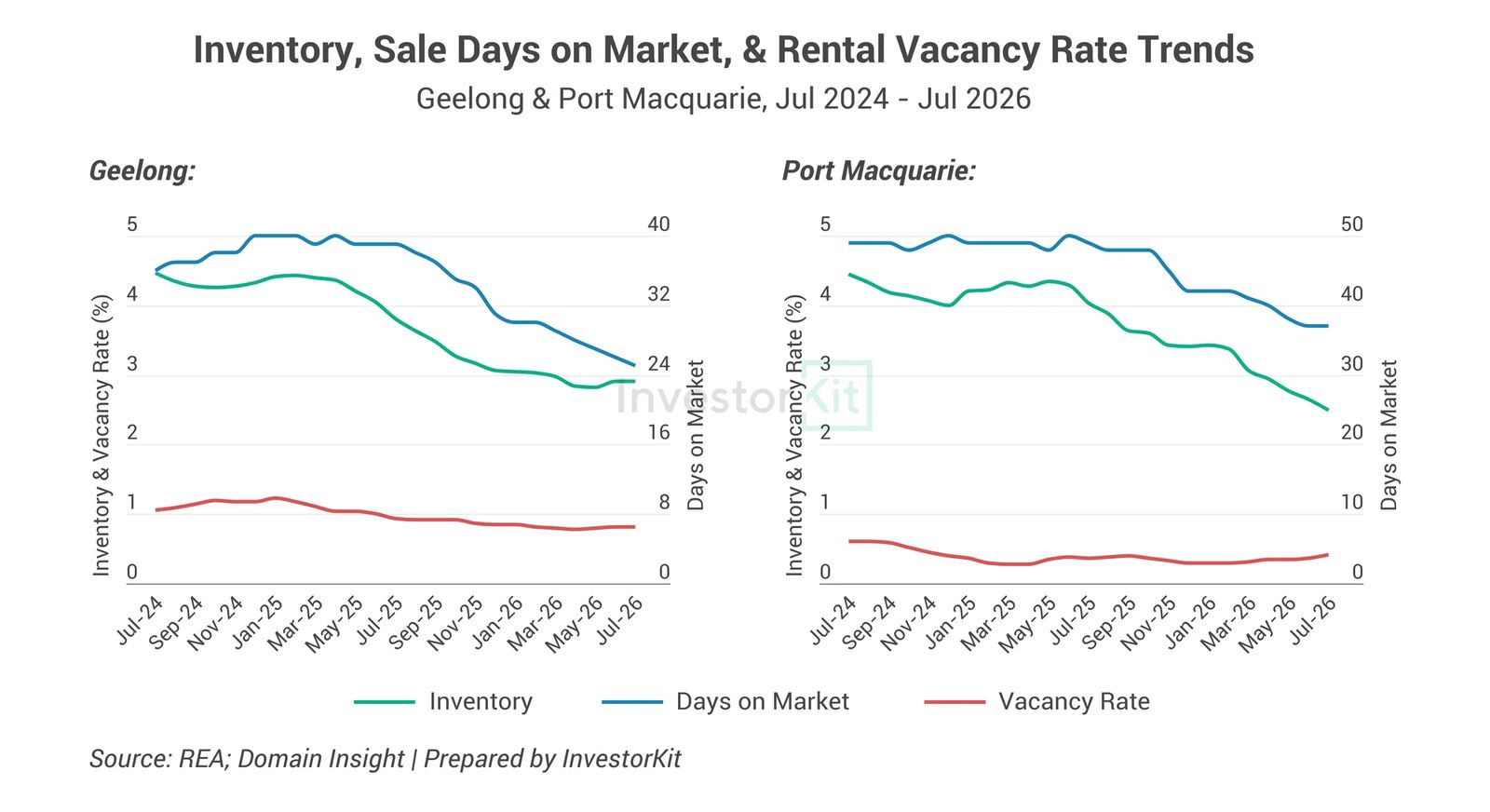 Charts of inventory, days on market and vacancy in Geelong and Port Macquarie
