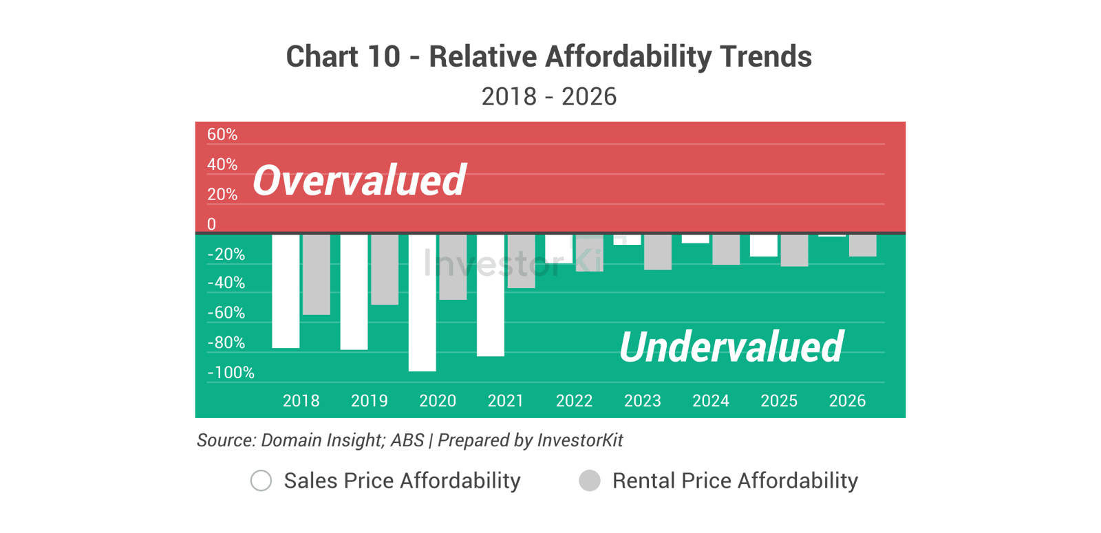 Bar chart of Wangaratta sales and rental affordability from 2018 to 2026