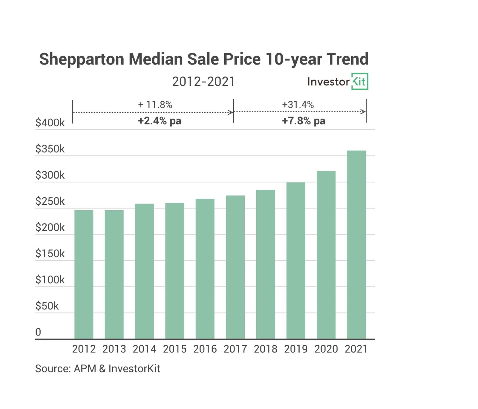 Shepparton median sale prices from 2012 to 2021, comparing growth across two five-year periods