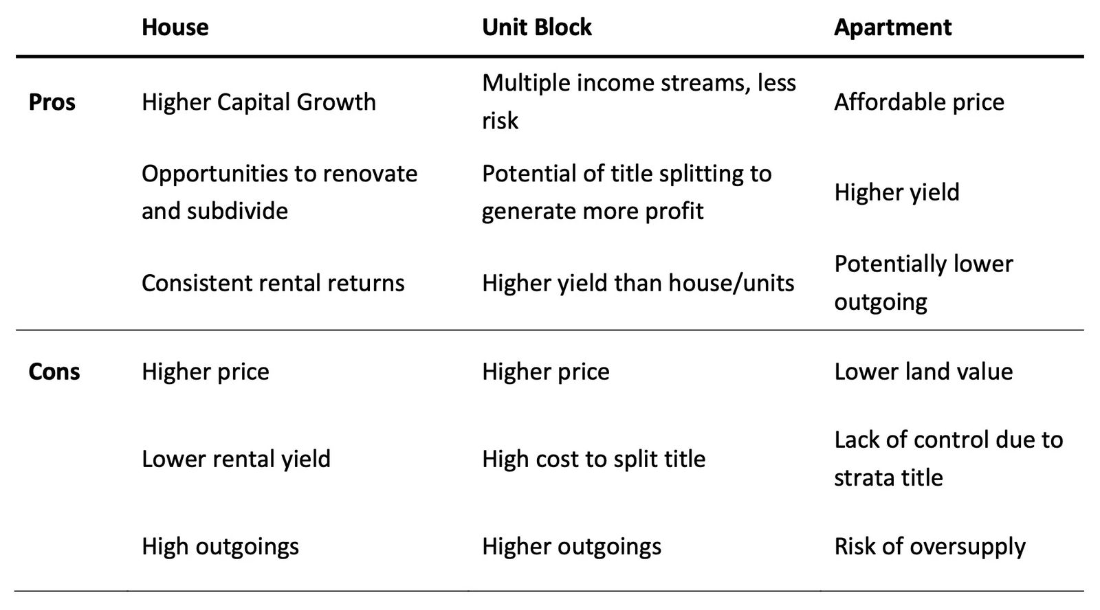 Chart of houses, unit blocks, apartments for diversity within property