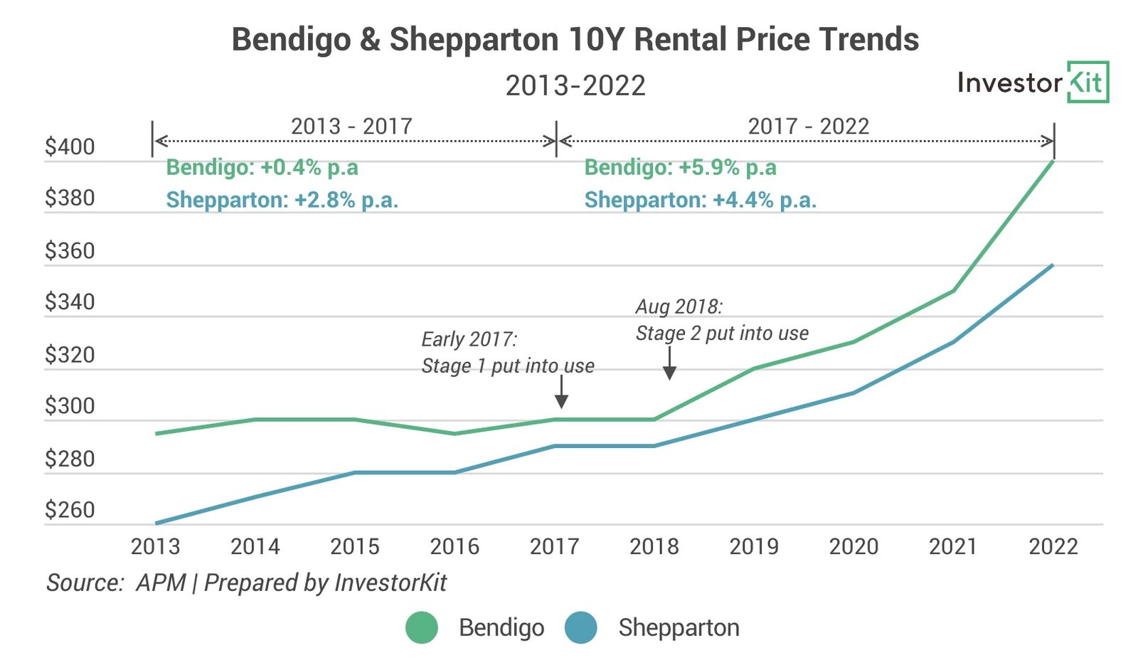 Line chart of bendigo &... rental trends for can new hospitals increase property market values