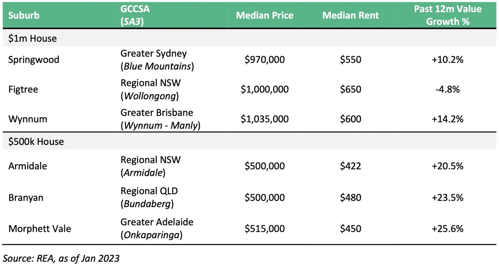 Table comparing median prices, rents and annual growth across six Australian suburbs