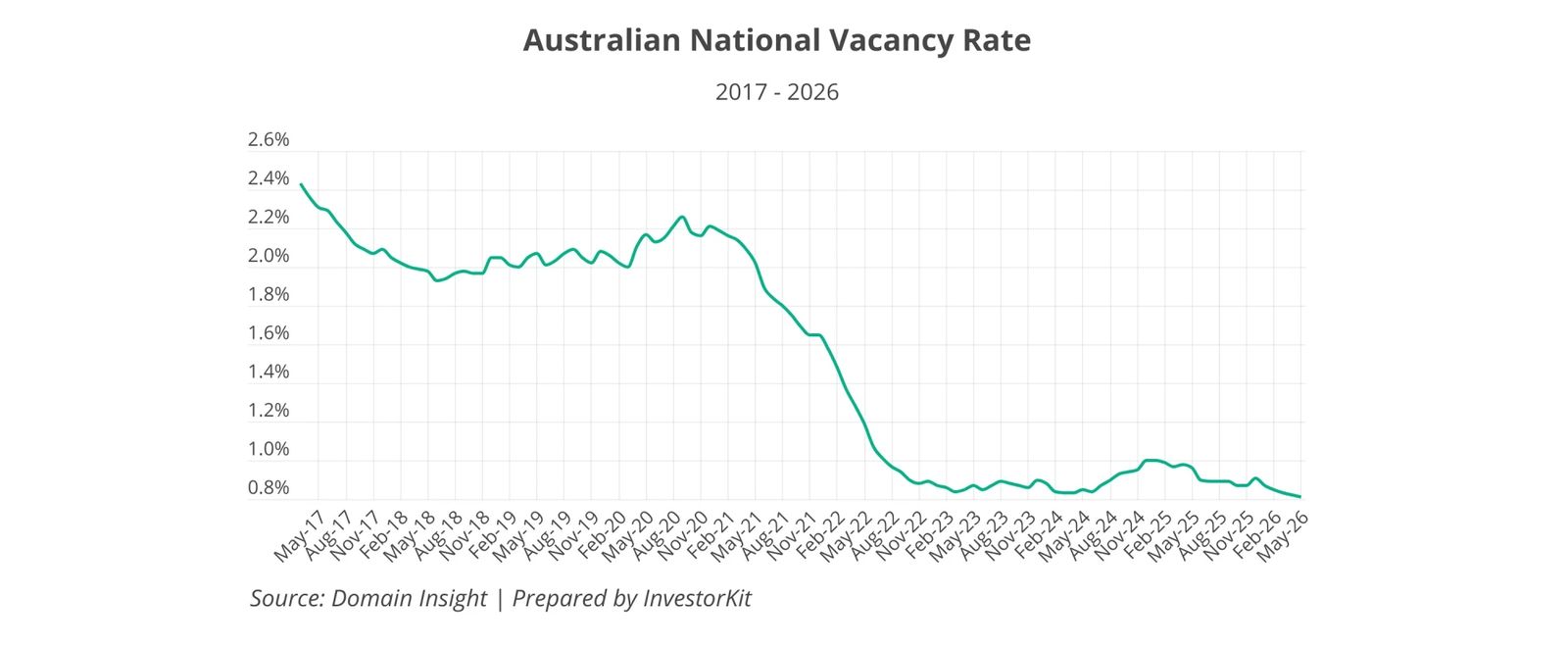Line chart of the Australian national rental vacancy rate from 2017 to 2026