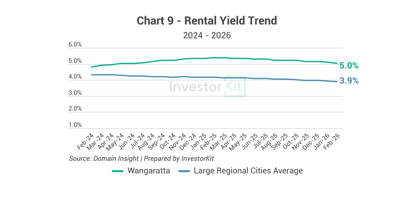 Line chart comparing Wangaratta rental yield with large regional cities