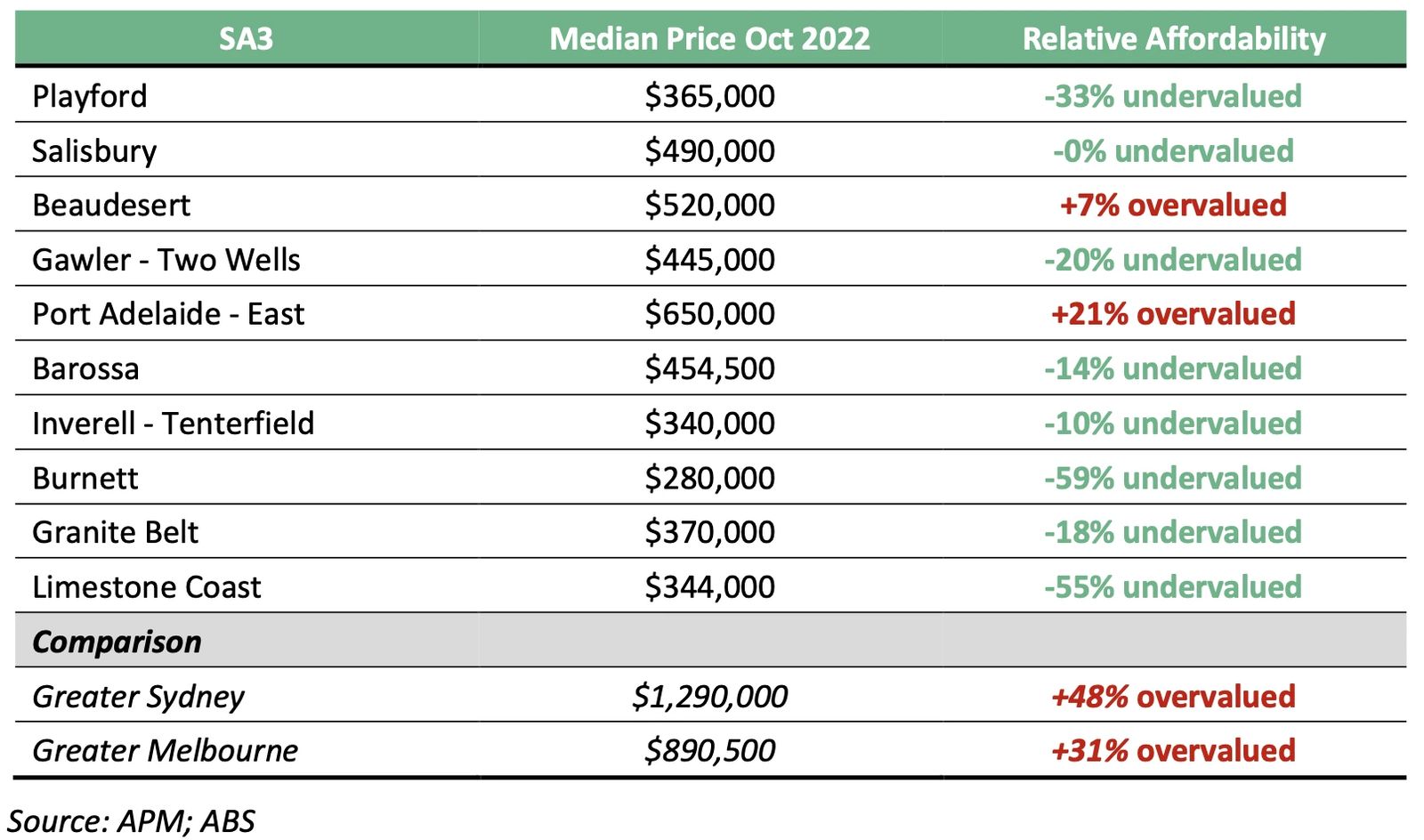 Line chart of affordability for factor affecting australia's growing regions despite 8 rate hikes