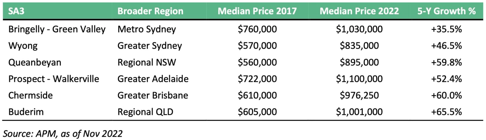 Table comparing sa3s 5y growth for 3 unwise property investment choices sydneysiders usually make