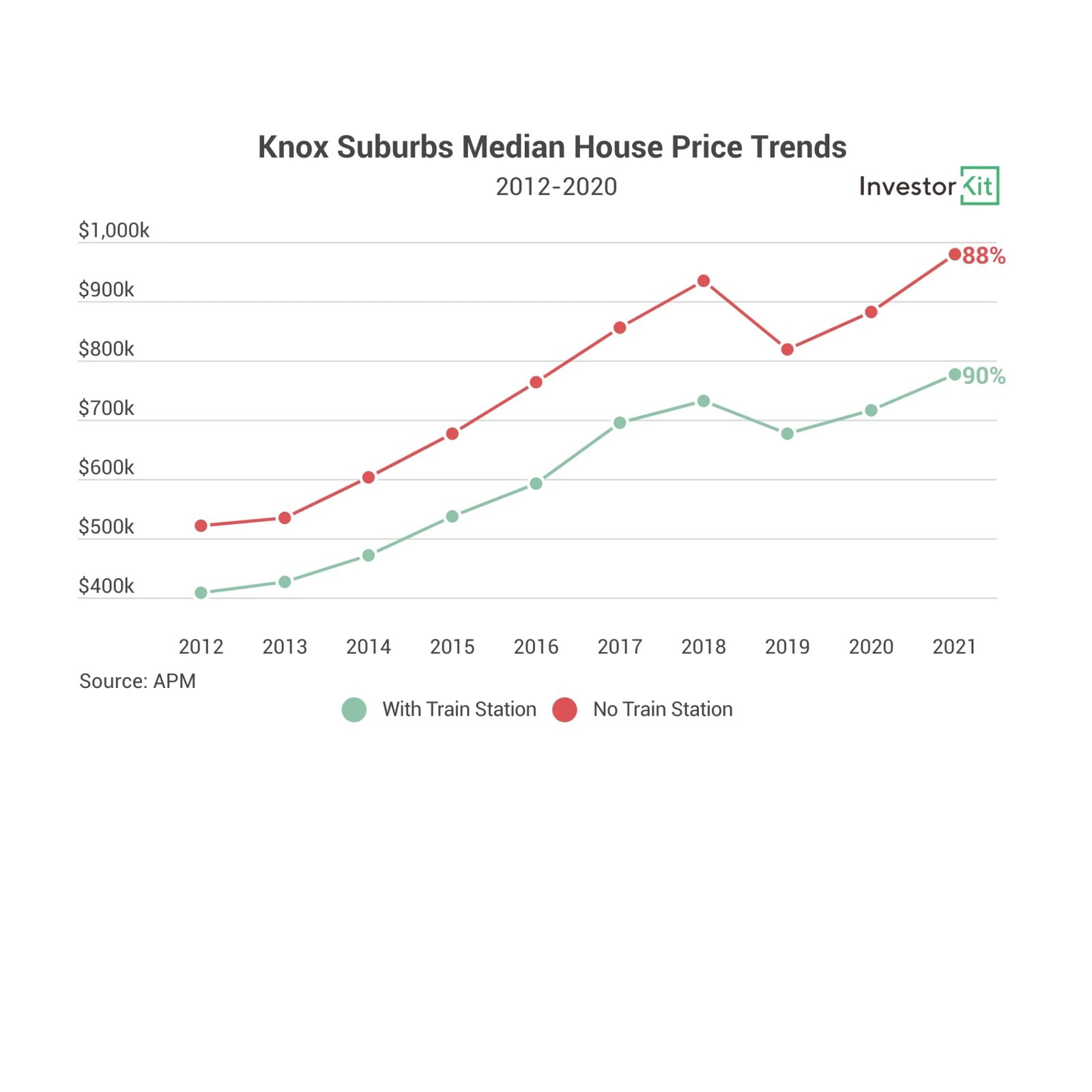Knox median house prices for suburbs with and without train stations, 2012 to 2021