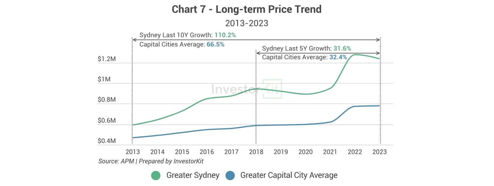 Line chart of long-term median house prices against the regional or capital city average for Greater Sydney
