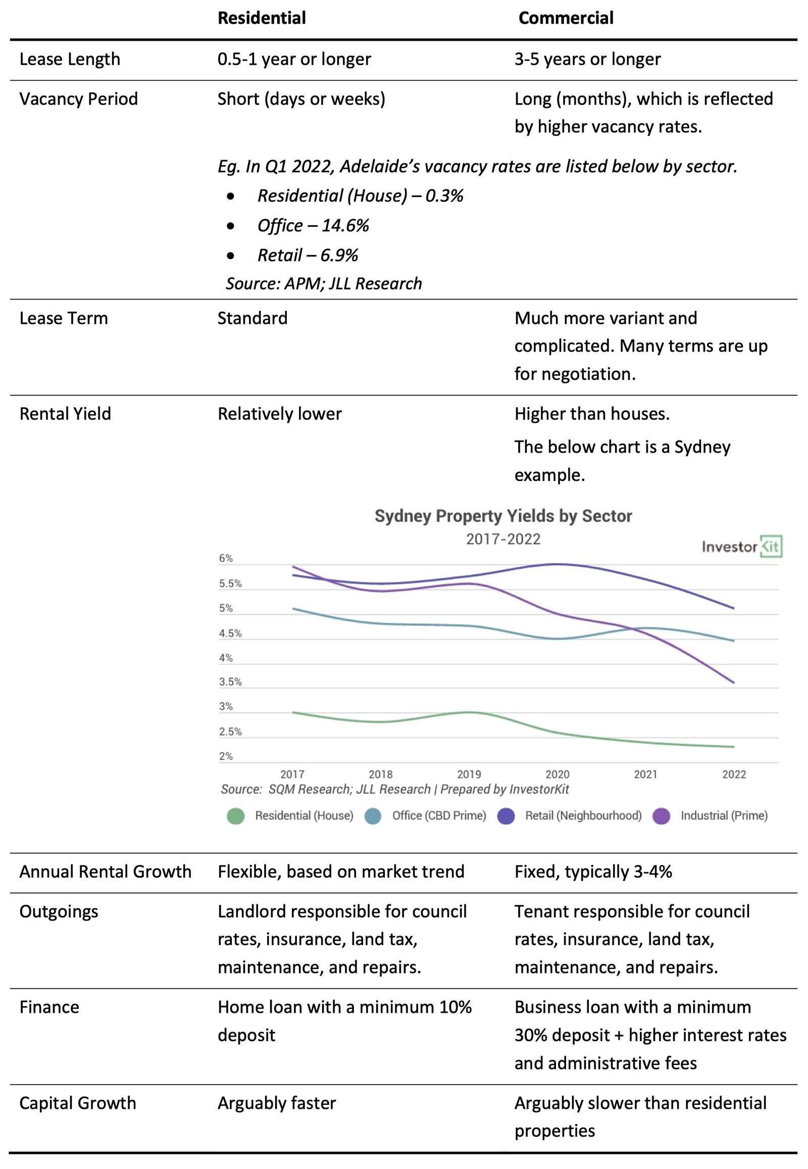 Line chart of residential vs commercial for diversity within property