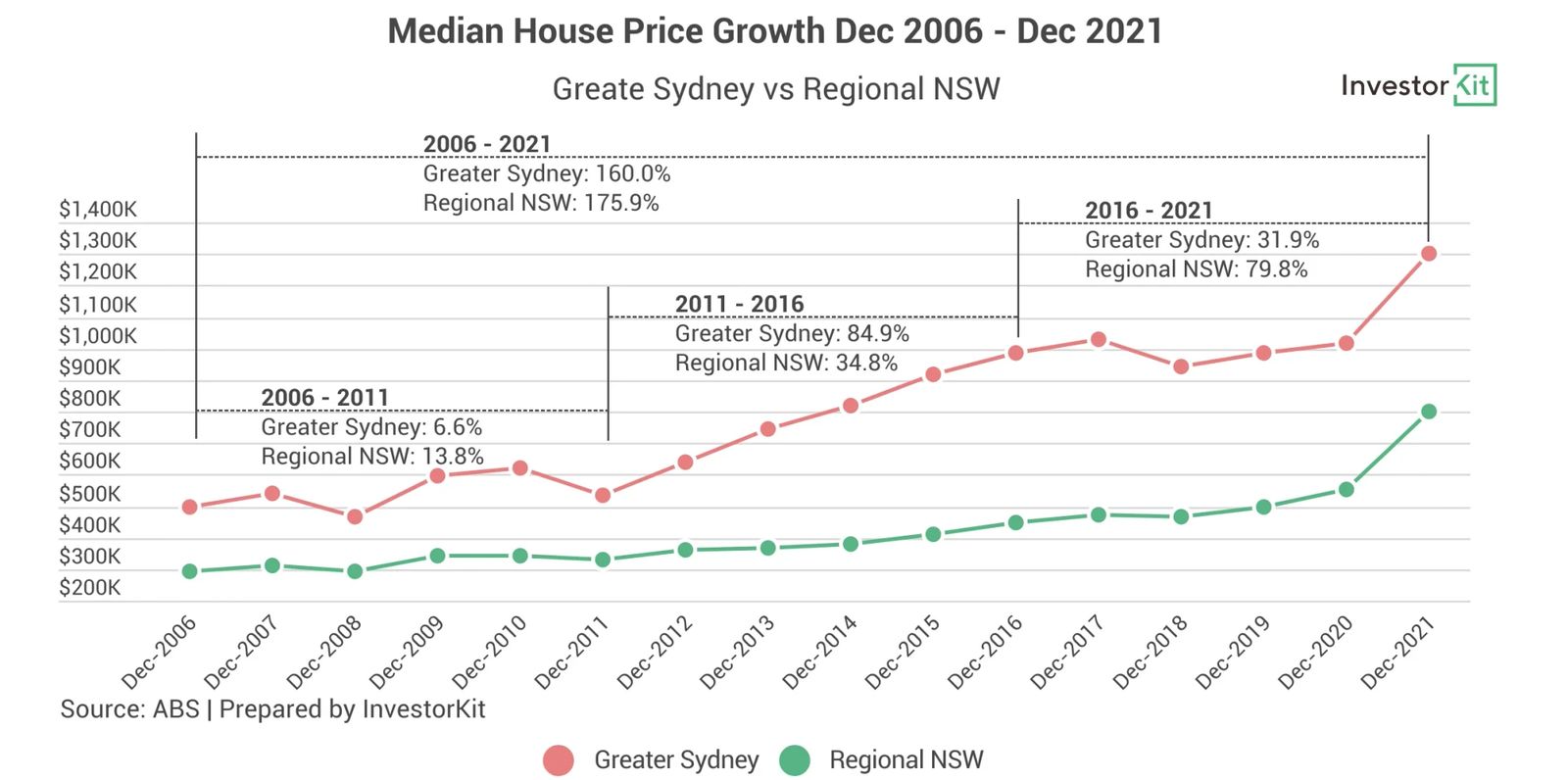 Line chart showing meanwhile, the regional nsw didn’t have dramatic short-term growth (until 2020), but has been gaining