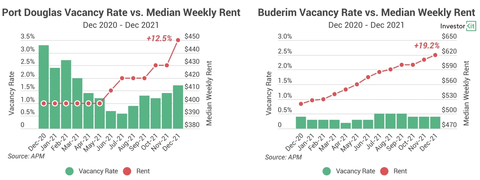 Line chart of port douglas vs. buderim for 4 red flags to have on your investing radar