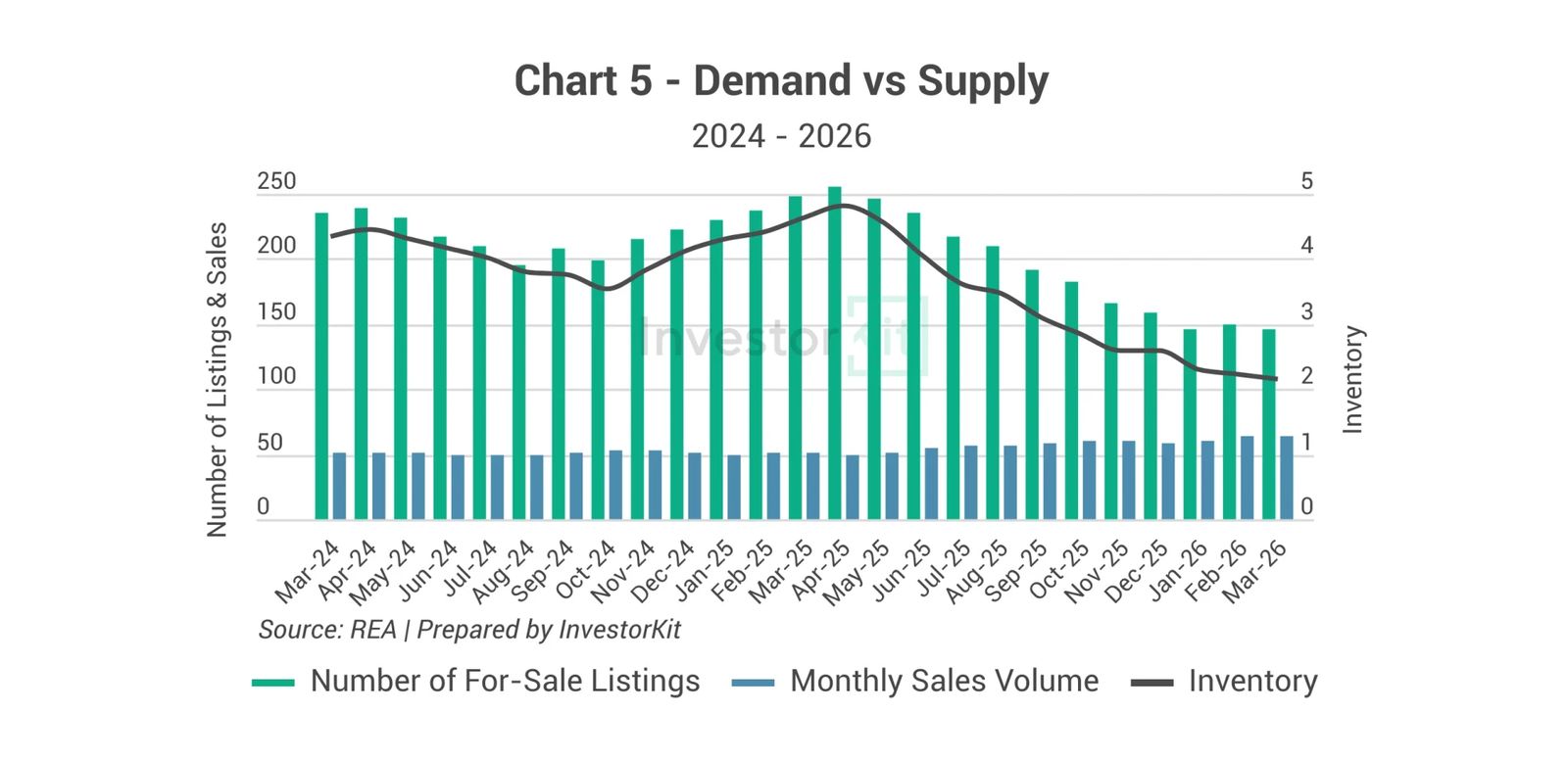 Combined bar and line chart of property listings, sales volume and inventory for Devonport
