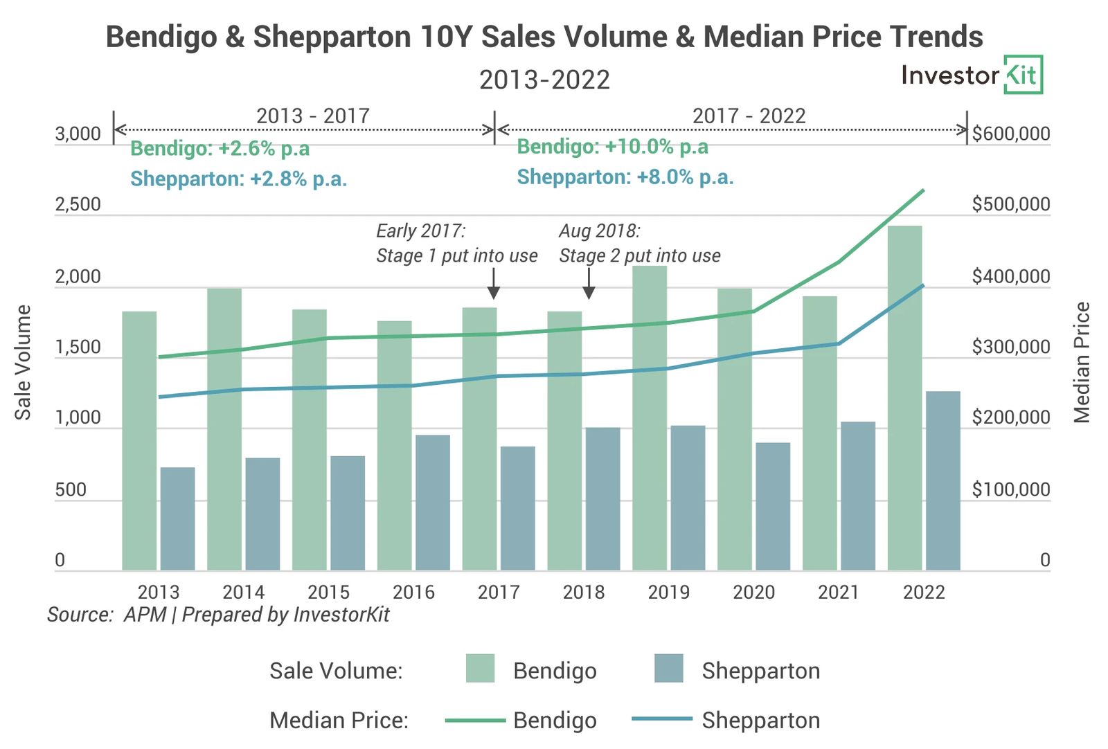 Line chart of bendigo &... price trends for can new hospitals increase property market values