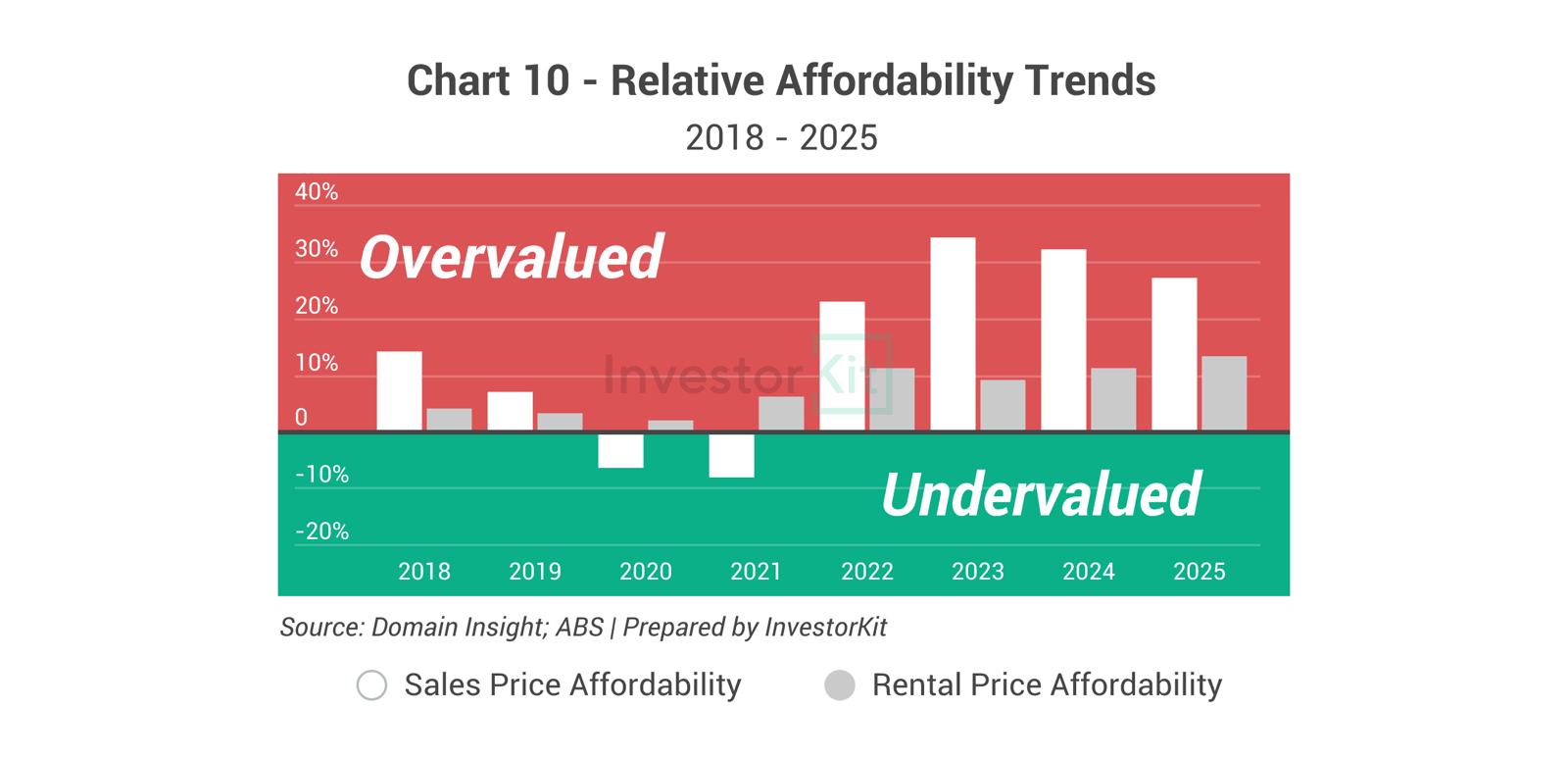 Line chart showing in contrast, rental affordability has deteriorated over the same period, largely due to extremely tight