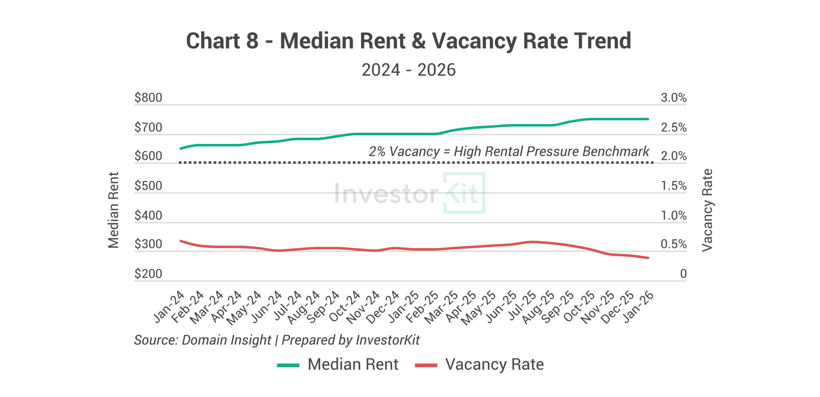 Line chart showing median rent has grown relatively strongly over the last 12 months, up by around 7.1%