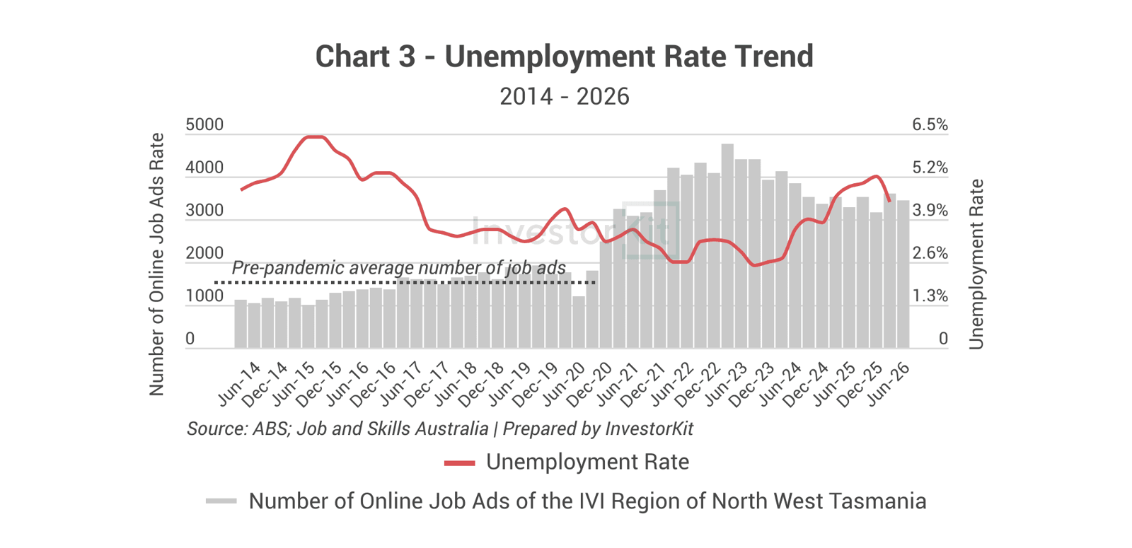 Chart of Wangaratta unemployment and online job advertisements from 2014 to 2026