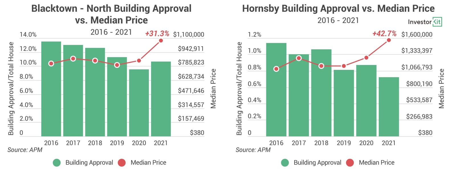 Line chart of blacktown north vs. hornsby for 4 red flags to have on your investing radar