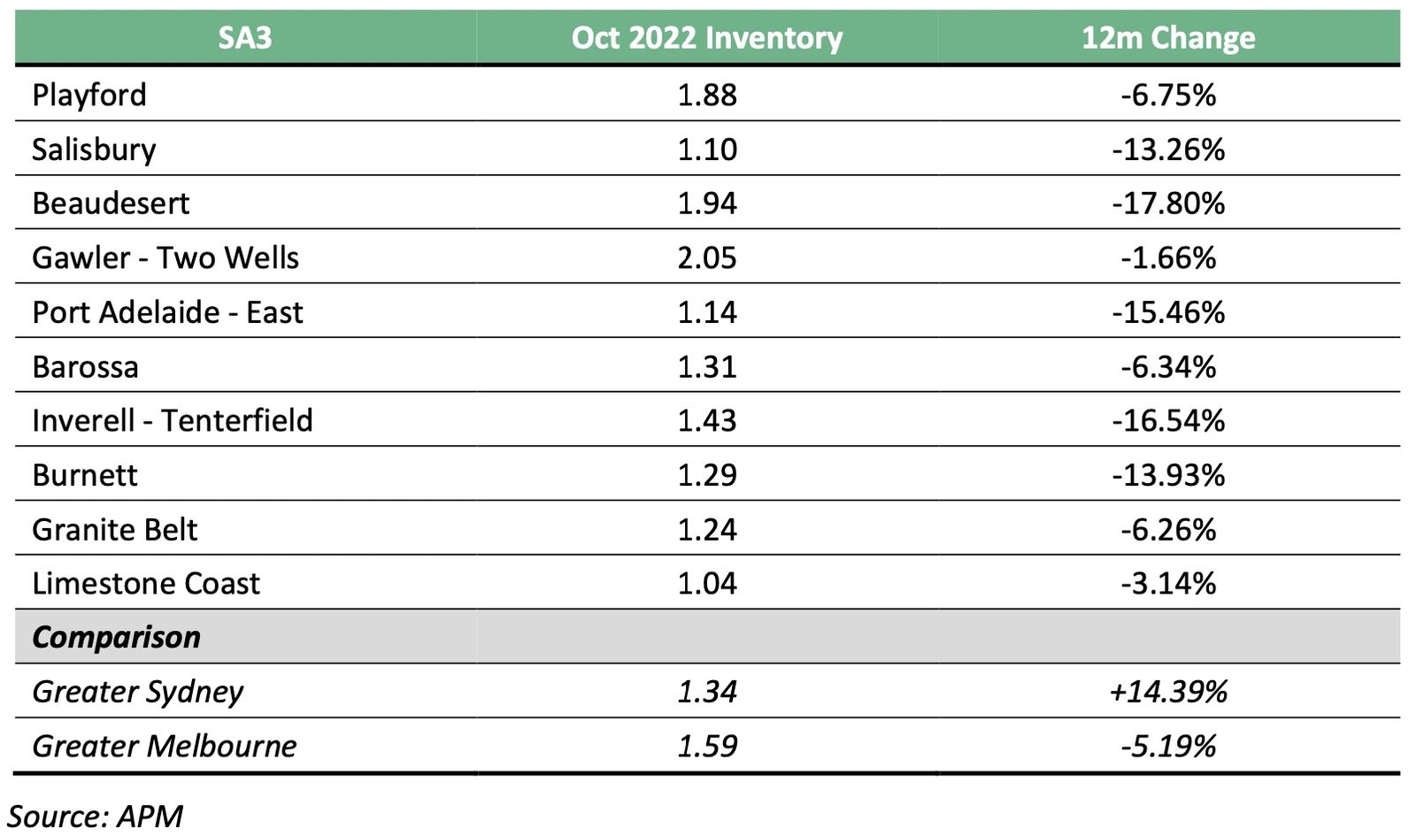 Line chart of inventories for factor affecting australia's growing regions despite 8 rate hikes