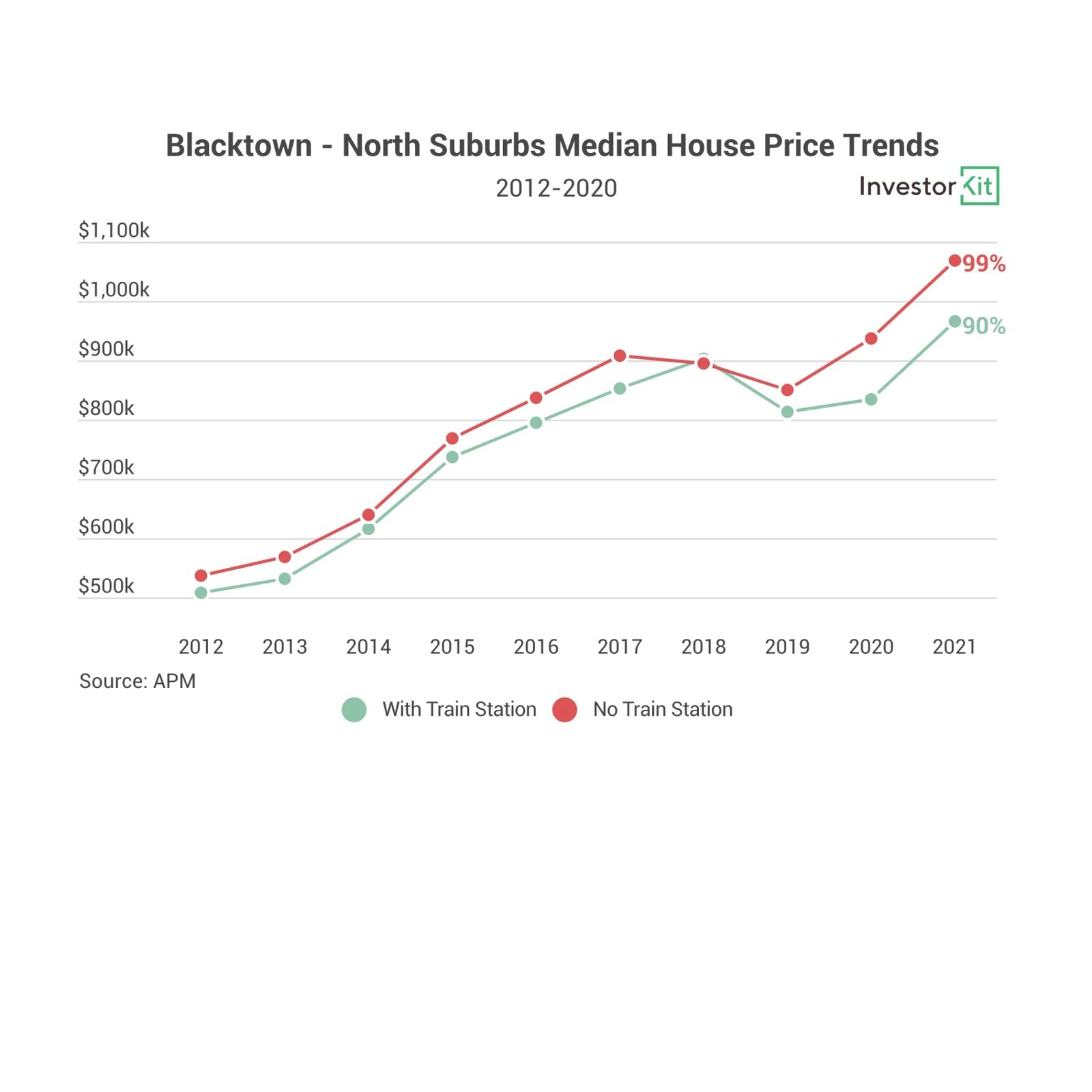 Blacktown North median house prices for suburbs with and without train stations, 2012 to 2021