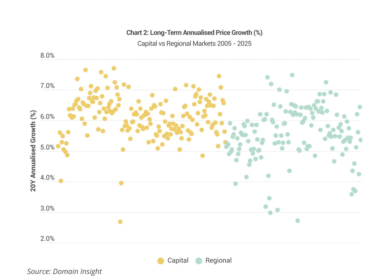 Chart showing scatterplot below shows the long-term annualised performance of every sa3 nationally, colour-coded by capital