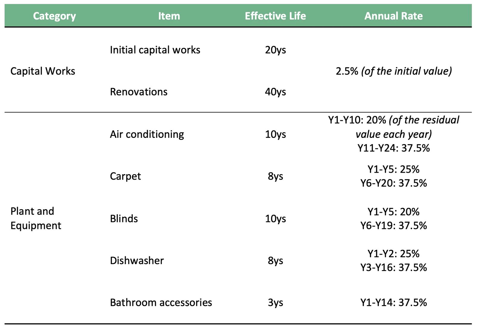 Chart of claimable items for property investors: never claimed property depreciation