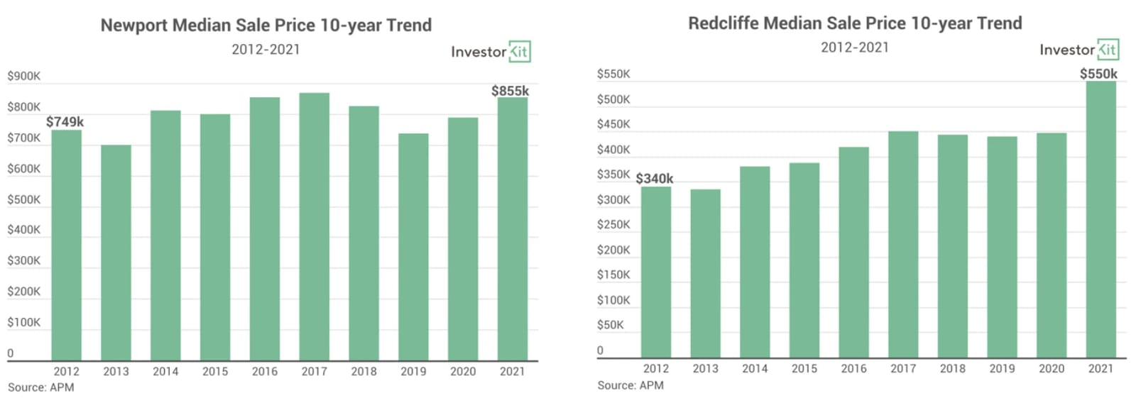 Line chart of newport & redcliffe 10y price trends for the 5 must-follow rules to 10x your investing success