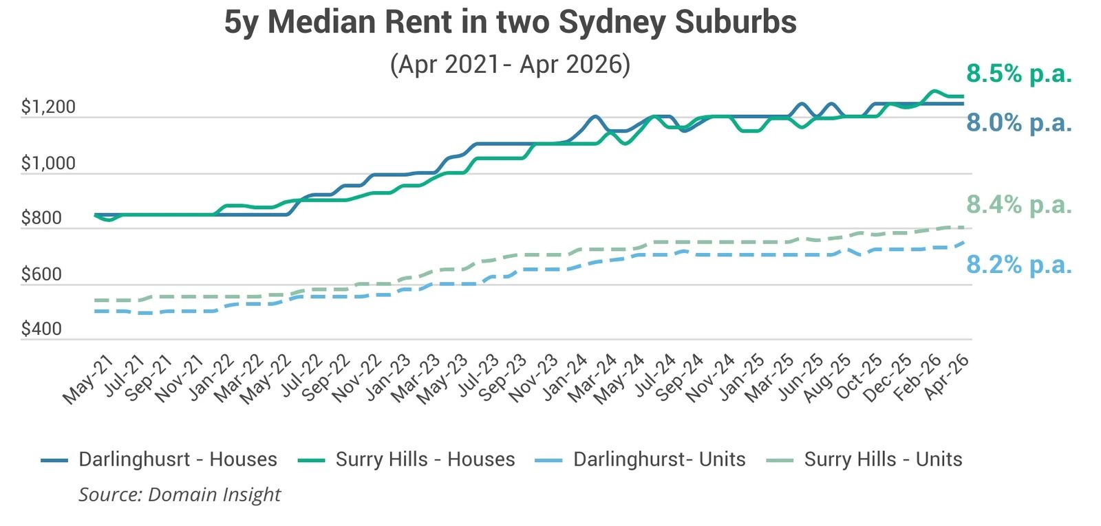 Line chart of house and unit rents in Darlinghurst and Surry Hills from 2021 to 2026