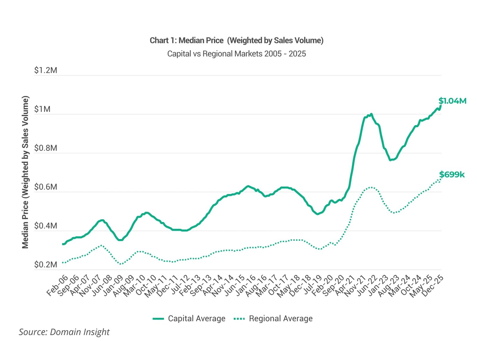 Chart showing why “capital beats regional” is the wrong comparison