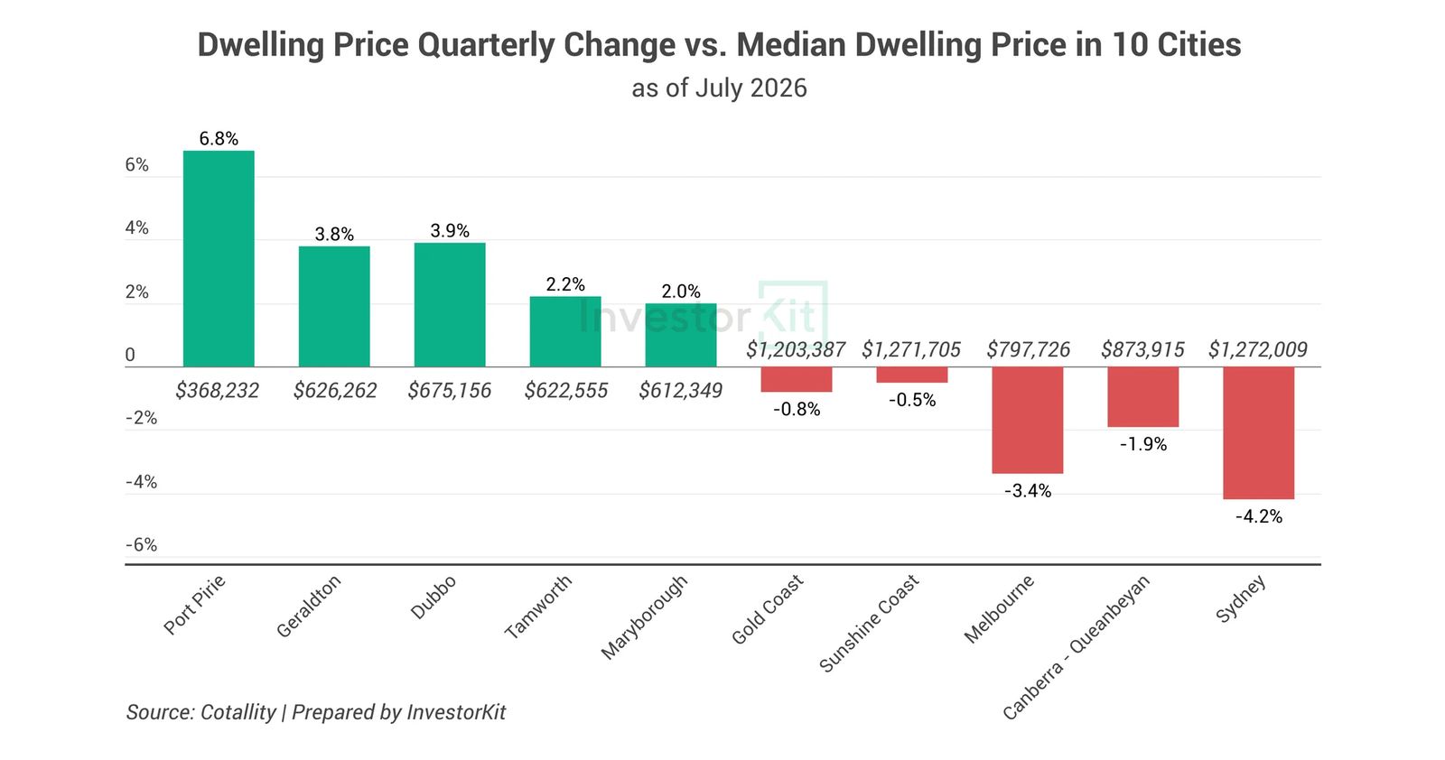 Bar chart of quarterly dwelling price changes across ten Australian cities in July 2026