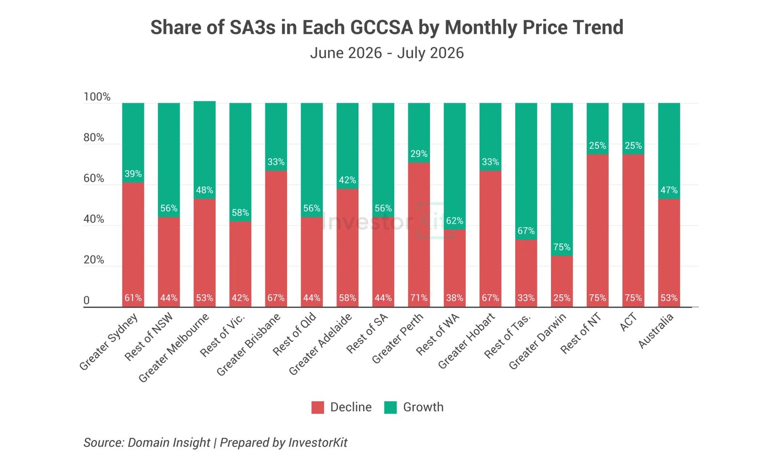 Stacked bar chart of monthly price growth and decline across Australian capital city SA3 regions