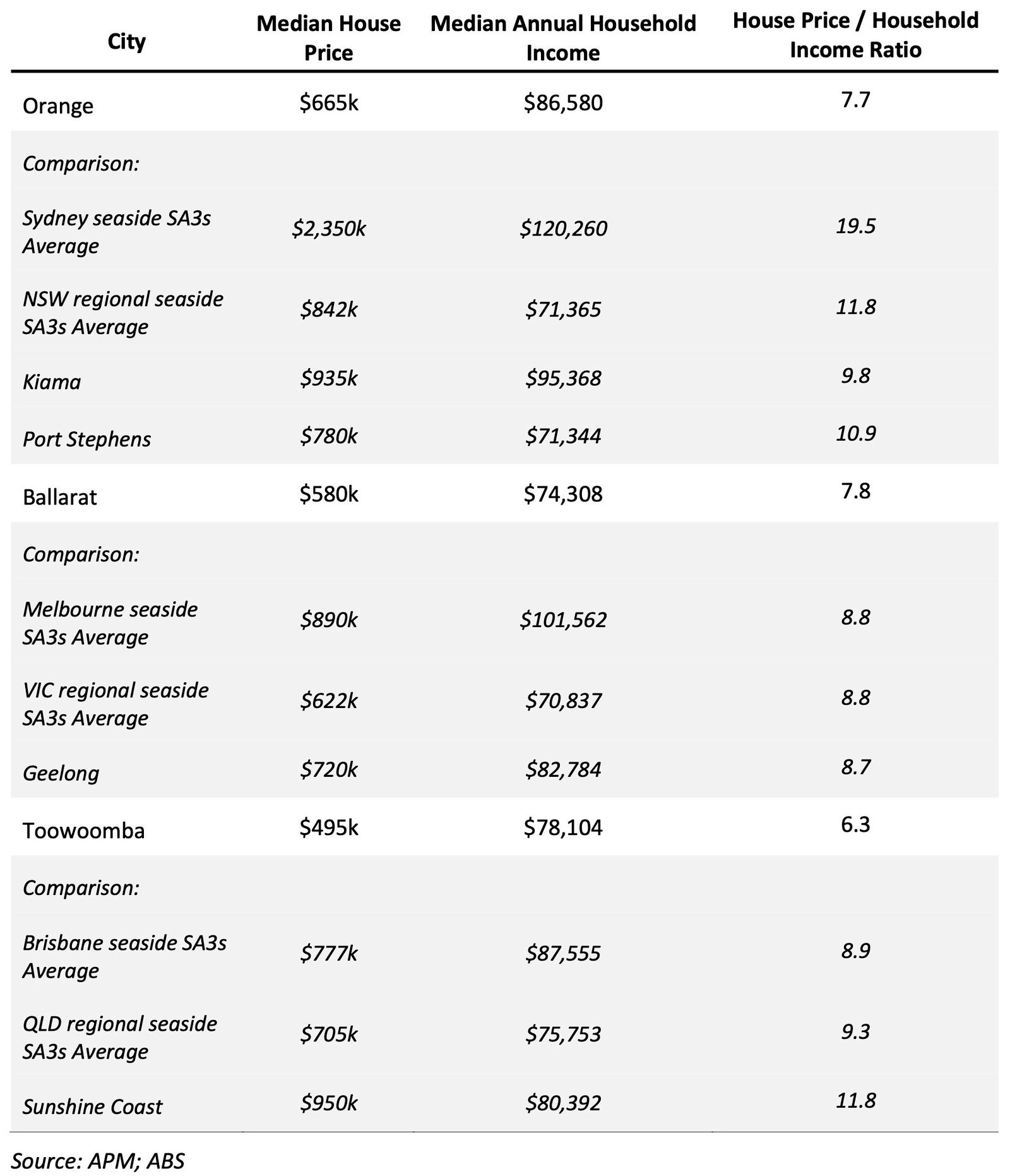 Table comparing house prices, incomes and affordability in three inland and three coastal cities