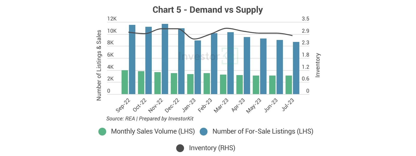 Combined bar and line chart of property listings, sales volume and inventory for Greater Sydney