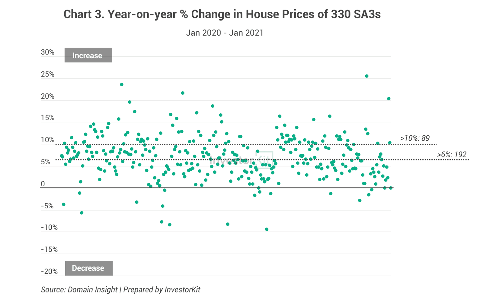Year-on-year % Change in House Prices of 330 SA3s