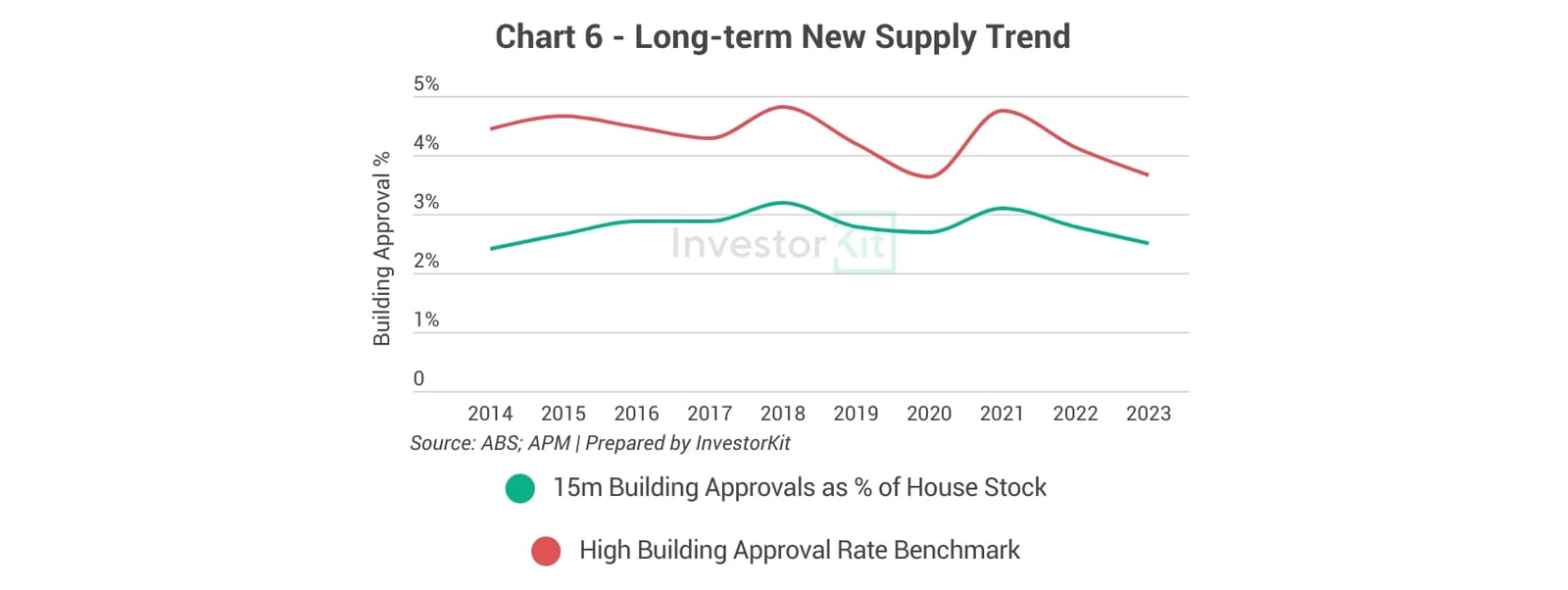 Line chart of building approval rates against the high-supply benchmark for Greater Melbourne