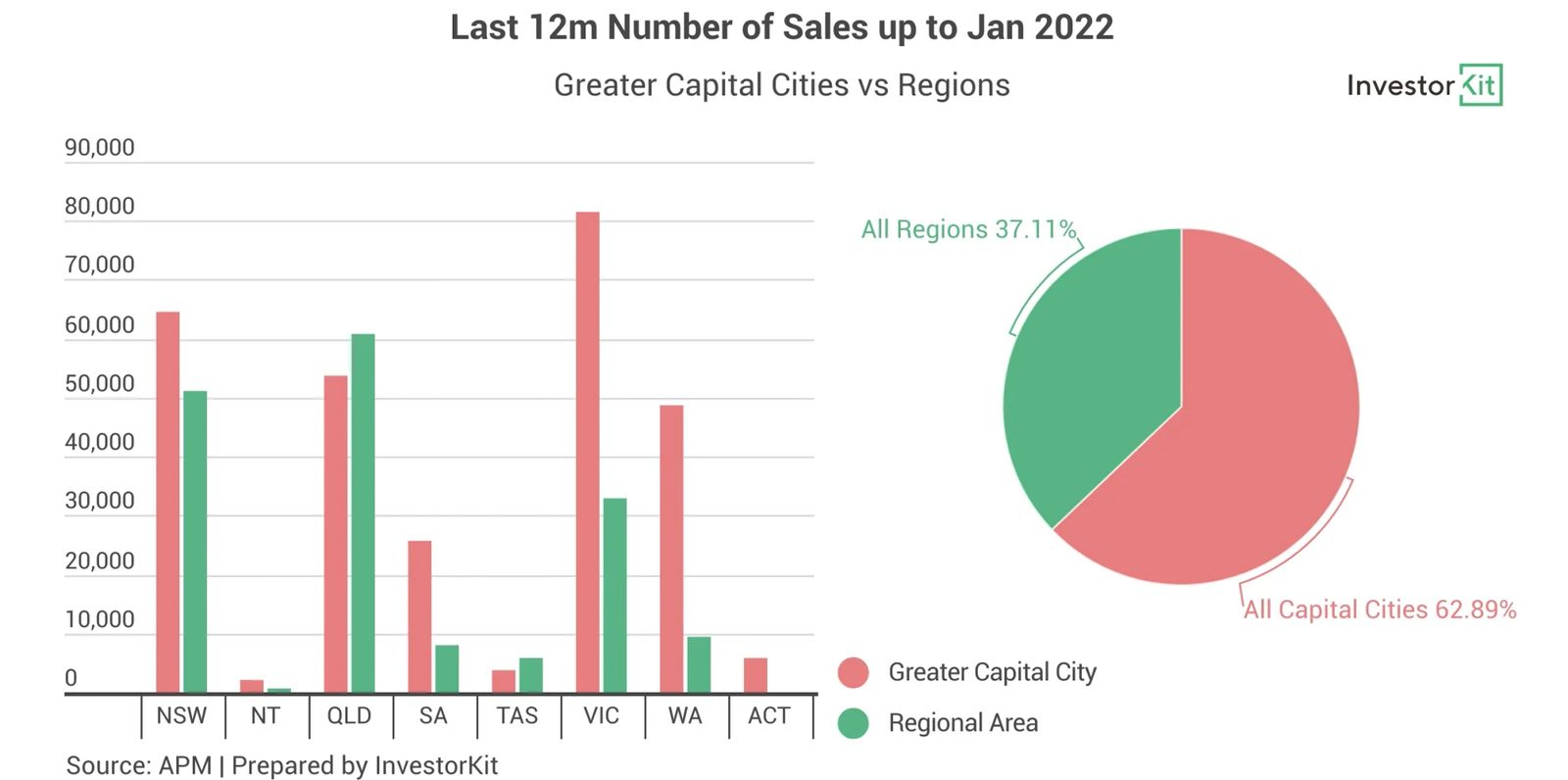 Line chart showing capital vs. regional cities mindsets holding your investments