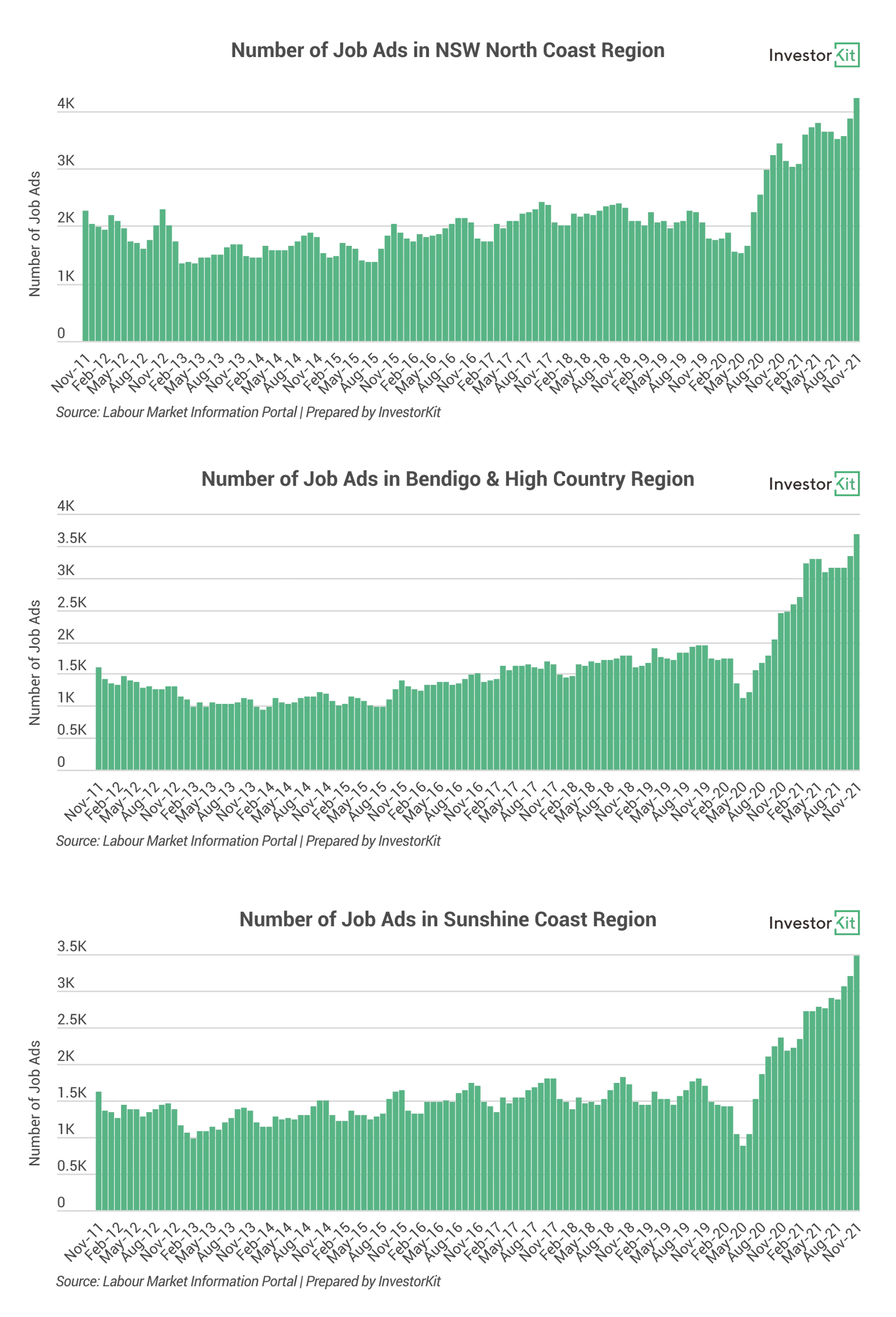 Chart of number of job ads north coast & bendigo & sunshine coast for return to normal