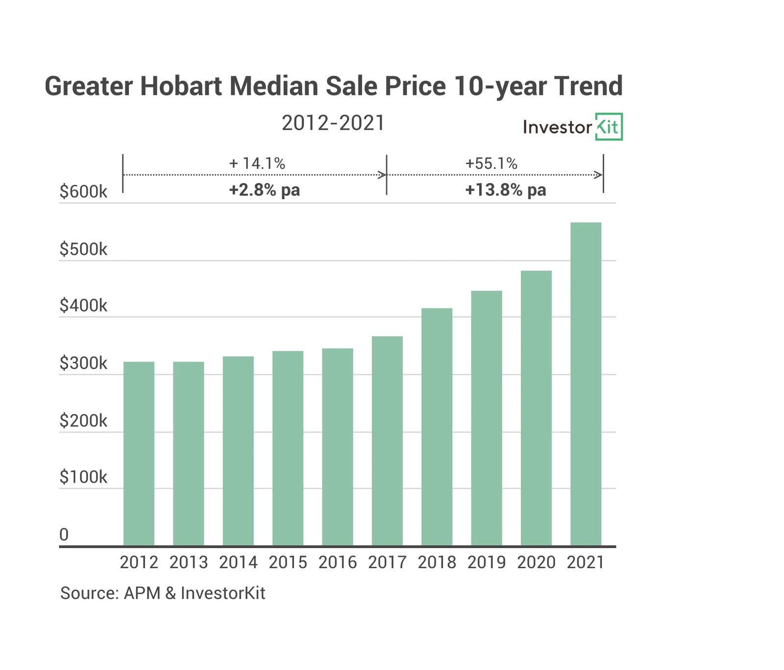 Greater Hobart median sale prices from 2012 to 2021, comparing growth across two five-year periods