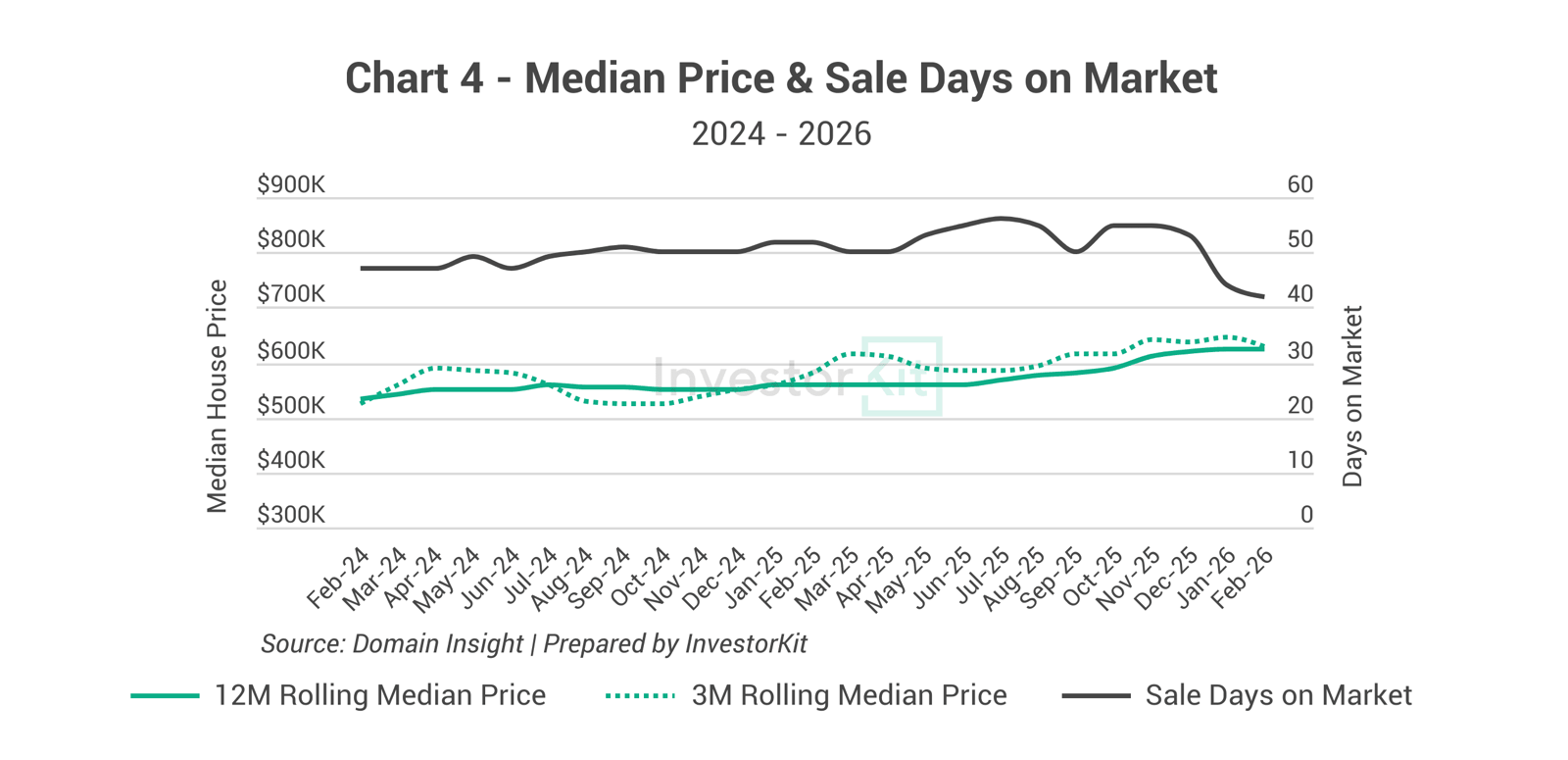 Line chart of median house price and sales days on market for Devonport