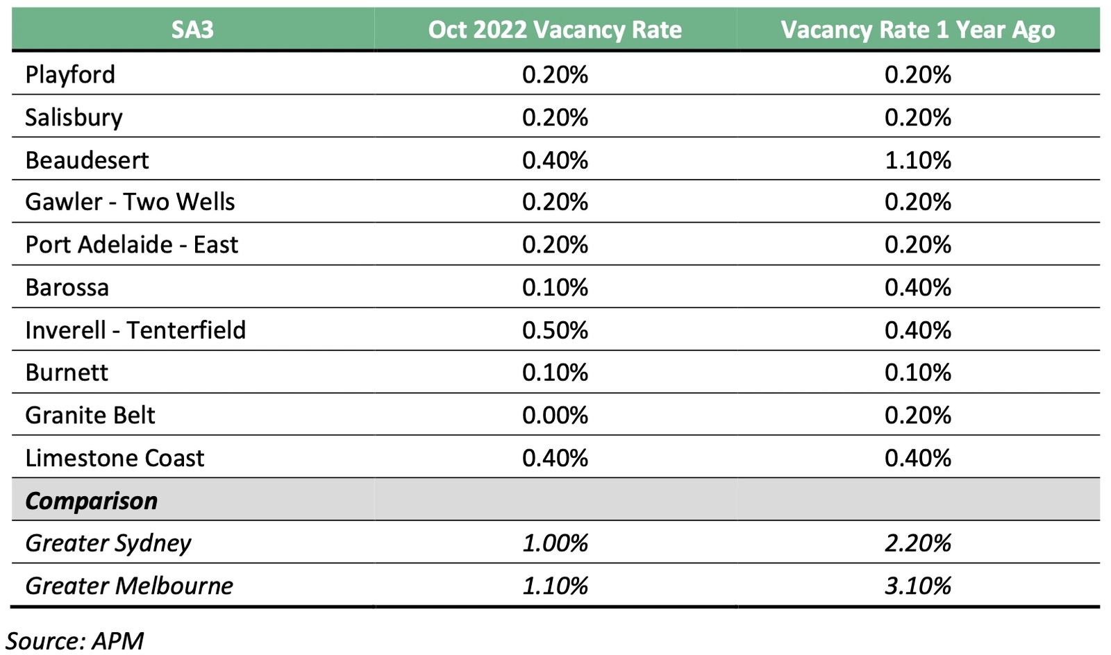 Table comparing vacancy rates for factor affecting australia's growing regions despite 8 rate hikes