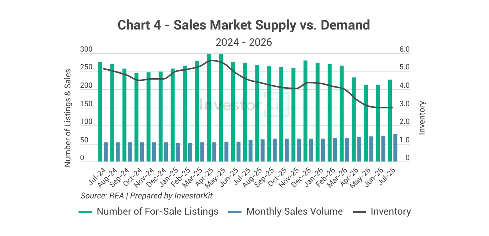 Bar and line chart of Wangaratta listings, sales and housing inventory from 2024 to 2026