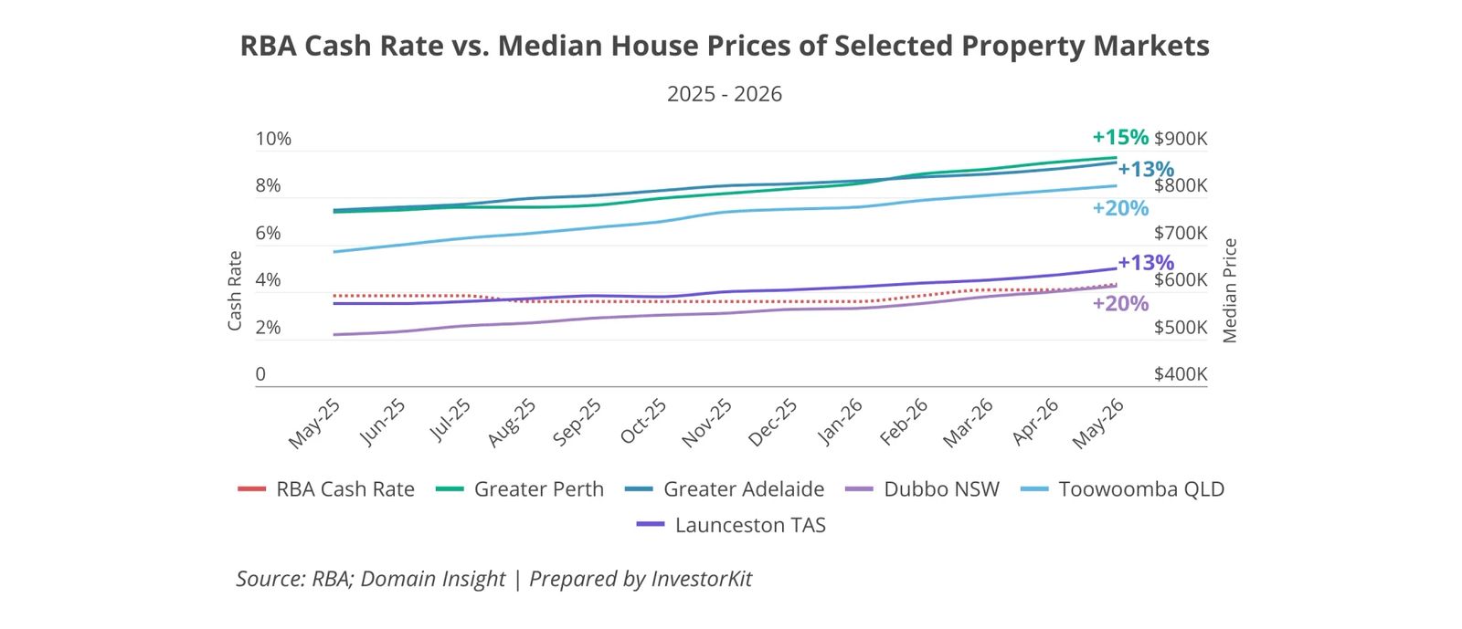 Line chart of the RBA cash rate and median house prices in five selected markets