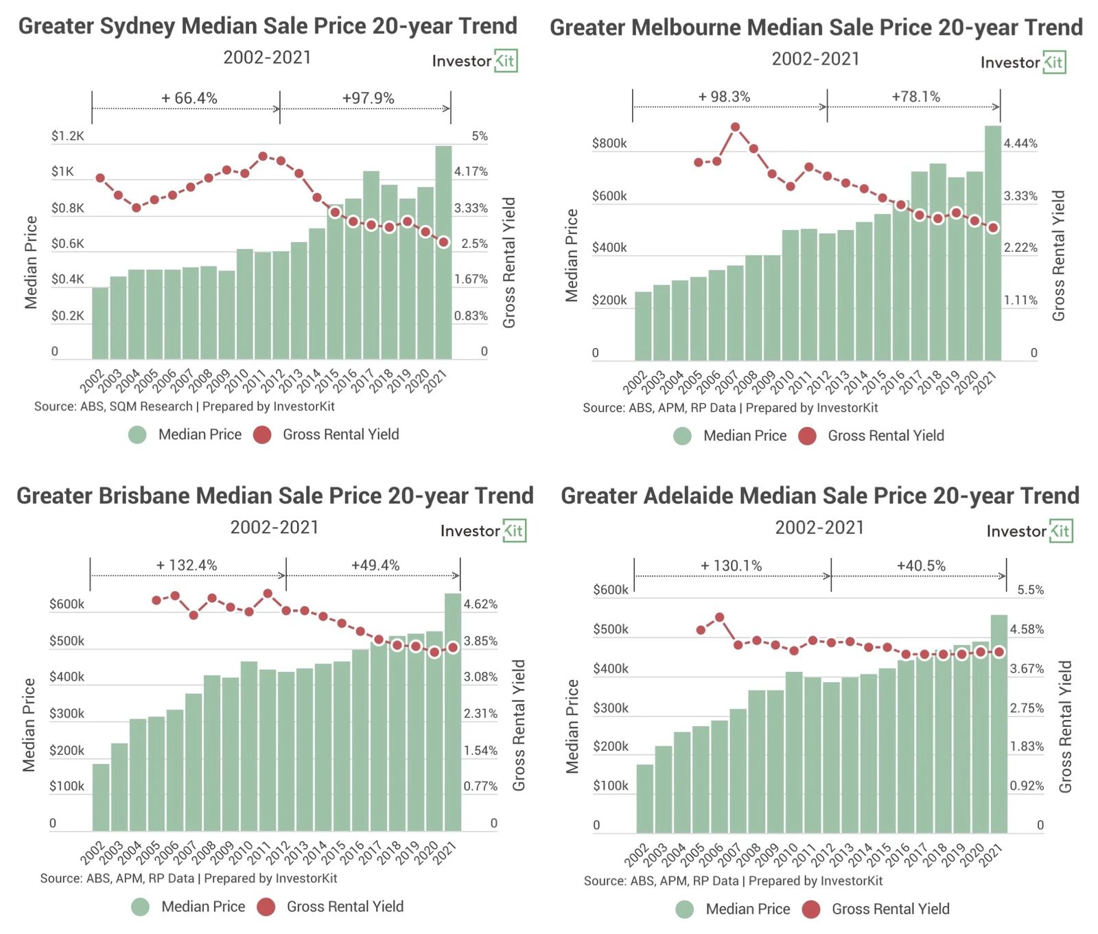 Line chart of 4 cities 20y price trends for the 5 must-follow rules to 10x your investing success