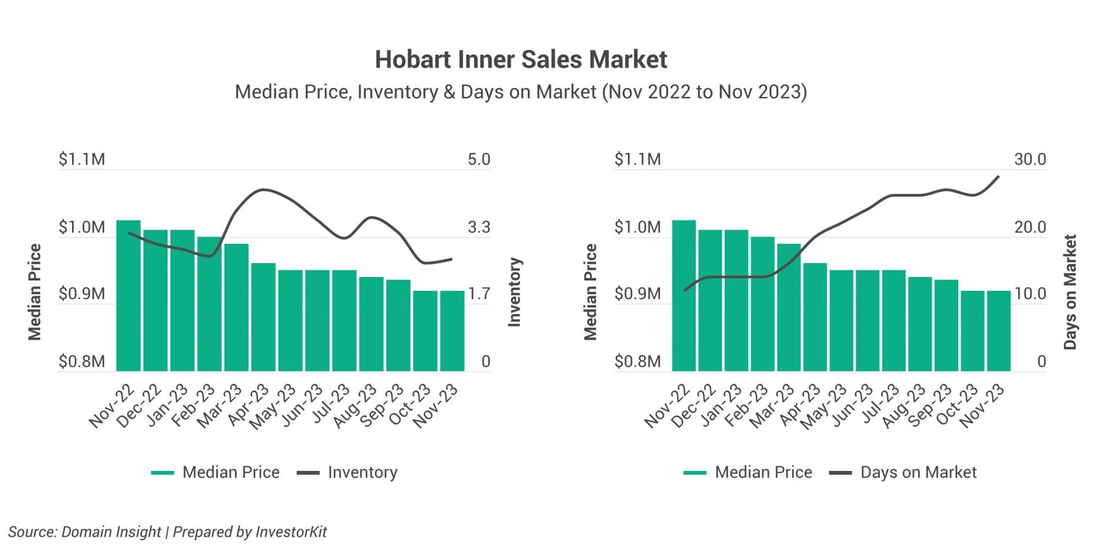 Charts of Hobart Inner median prices, inventory and days on market from 2022 to 2023