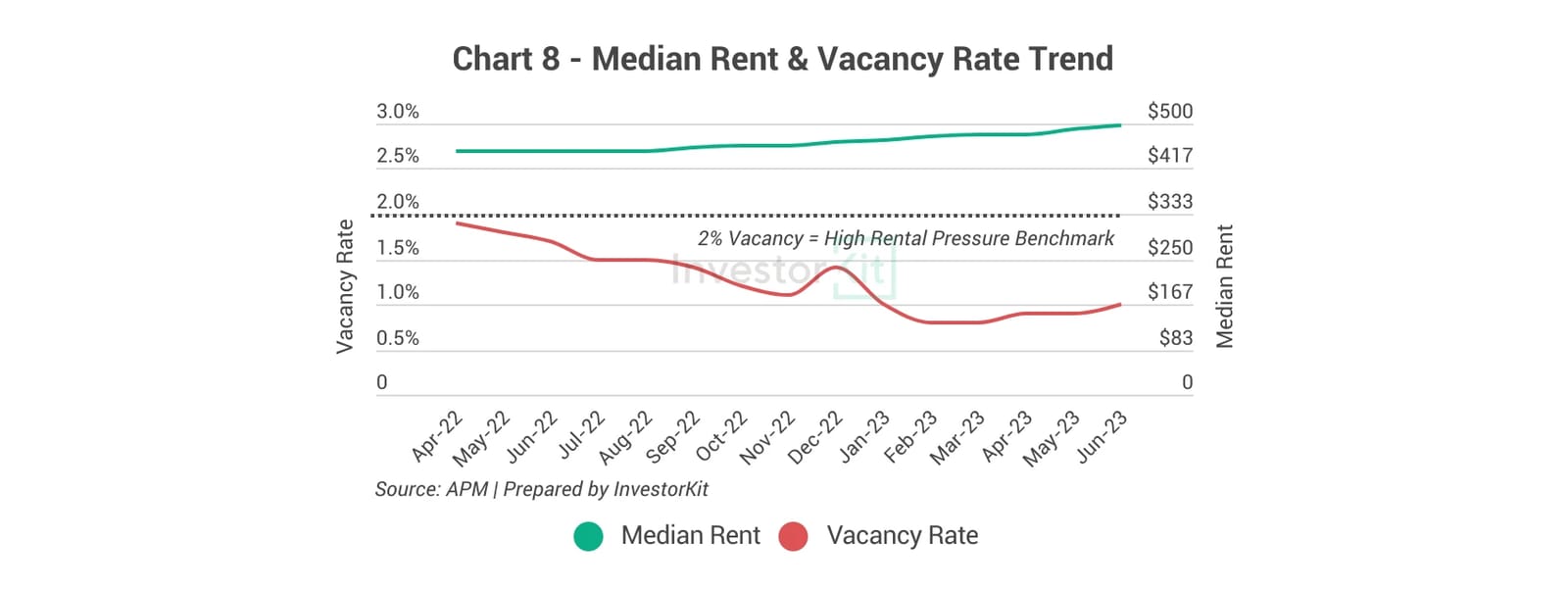Line chart of median rent and residential vacancy rate for Greater Melbourne
