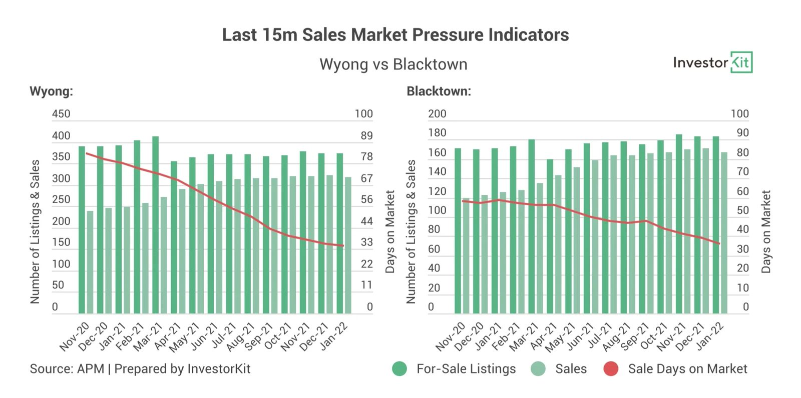 Line chart showing below charts show the sales and rental market indicator trends over the last 15 months